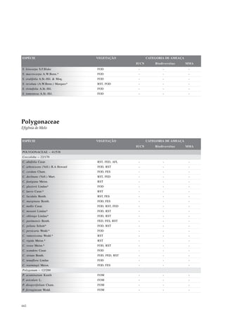ESPÉCIE                             VEGETAÇÃO              CATEGORIA DE AMEAÇA
                                                    IUCN       Biodiversitas     MMA
S. leiocarpa S.F.Blake              FOD              -             -              -
S. macrocarpa A.W.Benn.*            FOD              -             -              -
S. ovalifolia A.St.-Hil. & Moq.     FOD              -             -              -
S. revoluta (A.W.Benn.) Marques*    RST, FOD         -             -              -
S. rivinifolia A.St.-Hil.           FOD              -             -              -
S. tomentosa A.St.-Hil.             FOD              -             -              -




Polygonaceae
Efigênia de Melo


ESPÉCIE                             VEGETAÇÃO              CATEGORIA DE AMEAÇA
                                                    IUCN       Biodiversitas     MMA
POLYGONACEAE – 41/538
Coccoloba – 22/170
C. alnifolia Casar.                 RST, FED, AFL    -             -              -
C. arborescens (Vell.) R.A Howard   FOD, RST         -             -              -
C. cordata Cham.                    FOD, FES         -             -              -
C. declinata (Vell.) Mart.          RST, FED         -             -              -
C. fastigiata Meisn.                RST              -             -              -
C. glaziovii Lindau*                FOD              -             -              -
C. laevis Casar.*                   RST              -             -              -
C. lucidula Benth.                  RST, FES         -             -              -
C. marginata Benth.                 FOD, FES         -             -              -
C. mollis Casar.                    FOD, RST, FED    -             -              -
C. mosenii Lindau*                  FOD, RST         -             -              -
C. oblonga Lindau*                  FOD, RST         -             -              -
C. parimensis Benth.                FED, FES, RST    -             -              -
C. peltata Schott*                  FOD, RST         -             -              -
C. persicaria Wedd.*                FOD              -             -              -
C. ramosissima Wedd.*               RST              -             -              -
C. rigida Meisn.*                   RST              -             -              -
C. rosea Meisn.*                    FOD, RST         -             -              -
C. scandens Casar.                  FOD              -             -              -
C. striata Benth.                   FOD, FED, RST    -             -              -
C. tenuiflora Lindau                FOD              -             -              -
C. warmingii Meisn.                 FOD, FES         -             -              -
Polygonum – 12/200
P. acuminatum Kunth                 FOM              -             -              -
P. aviculare L.                     FOM              -             -              -
P. diospyrifolium Cham.             FOM              -             -              -
P. ferrugineum Wedd.                FOM              -             -              -




442
 