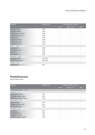 Plantas da Floresta Atlântica




ESPÉCIE                         VEGETAÇÃO          CATEGORIA DE AMEAÇA
                                            IUCN       Biodiversitas     MMA
P. glabrum Willd.               FOM          -              -              -
P. hispidum Kunth               FOM          -              -              -
P. hydropiperoides Michx.       FOM          -              -              -
P. meisnerianum Cham.           FOM          -              -              -
P. persicaria L.                FOM          -              -              -
P. punctatum Elliott            FOM          -              -              -
P. rubricaule Cham.             FOM          -              -              -
P. stelligerum Cham.            FOM          -              -              -
Rumex – 4/130
R. acetosella L.                FOM          -              -              -
R. brasiliensis Link            FOD          -              -              -
R. crispus L.                   FOM          -              -              -
R. obtusifolius L.              FOM          -              -              -
Ruprechtia – 2/20
R. laxiflora Meisn.             FES, FED     -              -              -
R. paranensis Pendry*           FOD, FES     -              -              -
Triplaris – 1/18
T. americana L.                 FOD          -              -              -




Pontederiaceae
Marco Otávio Pivari


ESPÉCIE                         VEGETAÇÃO          CATEGORIA DE AMEAÇA
                                            IUCN       Biodiversitas     MMA
PONTEDERIACEAE – 10/35
Eichhornia – 3/7
E. azurea (Sw.) Kunth           FAQ          -              -              -
E. crassipes (Mart.) Solms      FAQ          -              -              -
E. paniculata (Spreng.) Solms   FAQ          -              -              -
Heteranthera – 3/11
H. limosa Willd.                FAQ          -              -              -
H. reniformis Ruiz & Pav.       FAQ          -              -              -
H. zosterifolia Mart.           FAQ          -              -              -
Pontederia – 4/6
P. cordata L.                   FAQ          -              -              -
P. rotundifolia L.f.            FAQ          -              -              -
P. sagittata C. Presl.          FAQ          -
P. subovata (Seub.) Lowden      FAQ          -              -              -




                                                                                443
 