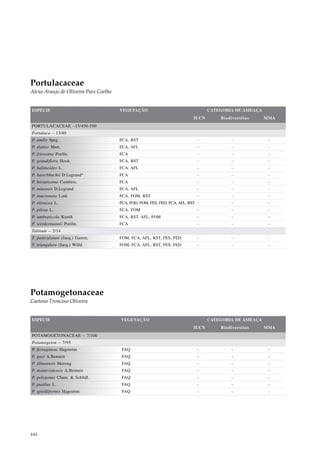 Portulacaceae
Alexa Araujo de Oliveira Paes Coelho


ESPÉCIE                                VEGETAÇÃO                                   CATEGORIA DE AMEAÇA
                                                                            IUCN       Biodiversitas     MMA
PORTULACACEAE –15/450-500
Portulaca – 13/40
P. amilis Speg.                        FCA, RST                               -            -              -
P. elatior Mart.                       FCA, AFL                               -            -              -
P. frieseana Poelln.                   FCA                                    -            -              -
P. grandiflora Hook.                   FCA, RST                               -            -              -
P. halimoides L.                       FCA, AFL                               -            -              -
P. hatschbachii D.Legrand*             FCA                                    -            -              -
P. hirsutissima Cambess.               FCA                                    -            -              -
P. minensis D.Legrand                  FCA, AFL                               -            -              -
P. mucronata Link                      FCA, FOM, RST                          -            -              -
P. oleracea L.                         FCA, FOD, FOM, FES, FED, FCA, AFL, RST -            -              -
P. pilosa L.                           FCA, FOM                               -            -              -
P. umbraticola Kunth                   FCA, RST, AFL, FOM                     -            -              -
P. werdermannii Poelln.                FCA                                    -            -              -
Talinum – 2/14
T. paniculatum (Jacq.) Gaertn.         FOM, FCA, AFL, RST, FES, FED           -            -              -
T. triangulare (Jacq.) Willd.          FOM, FCA, AFL, RST, FES, FED           -            -              -




Potamogetonaceae
Caetano Troncoso Oliveira


ESPÉCIE                                VEGETAÇÃO                                   CATEGORIA DE AMEAÇA
                                                                            IUCN       Biodiversitas     MMA
POTAMOGETONACEAE – 7/100
Potamogeton – 7/95
P. ferrugineus Hagström                 FAQ                                   -            -              -
P. gayi A.Bennett                       FAQ                                   -            -              -
P. illinoensis Morong                   FAQ                                   -            -              -
P. montevidensis A.Bennett              FAQ                                   -            -              -
P. polygonus Cham. & Schltdl.           FAQ                                   -            -              -
P. pusillus L.                          FAQ                                   -            -              -
P. spirilliformis Hagström              FAQ                                   -            -              -




444
 