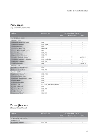 Plantas da Floresta Atlântica




Proteaceae
Ary Teixeira de Oliveira-Filho


ESPÉCIE                                VEGETAÇÃO                             CATEGORIA DE AMEAÇA
                                                                      IUCN       Biodiversitas     MMA
PROTEACEAE – 23/83
Euplassa – 11/20
E. bahiensis (Meisn.) I.M.Johnst.*     FES                             -              -              -
E. cantareirae Sleumer*                FOD, FOM                        -              -              -
E. hoehnei Sleumer*                    FOD                             -              -              -
E. inaequalis (Pohl) Engl.             FES, FCA                        -              -              -
E. incana (Klotzsch) I.M.Johnst.*      FES                             -              -              -
E. itatiaiae Sleumer*                  FOM, FES                        -              -              -
E. legalis (Vell.) I.M.Johnst.         FOD, FES                        -              -              -
E. nebularis Rambo & Sleumer*          FOD                             -             VU          ANEXO I
E. organensis (Gardner) I.M.Johnst.*   FOD, FOM, FES                   -              -              -
E. rufa (Loes.) Sleumer*               FOD, FES                        -              -              -
E. semicostata Plana*                  FES                             -             VU          ANEXO II
Panopsis – 2/11
P. multiflora (Schott) Ducke*          FOD                             -              -              -
P. rubescens (Pohl) Rusby              FOD, FES                        -              -              -
Roupala – 10/52
R. asplenioides Sleumer*               FOD, FOM                        -              -              -
R. consimilis Mez ex Taub.*            FOD                             -              -              -
R. cyclocarpa K.S.Edwards & Prance*    FOD                             -              -              -
R. gracilis Meisn.*                    FOD                             -              -              -
R. longepetiolata Pohl*                FOD                             -              -              -
R. montana Aubl.                       FOD, FOM, FES, FED, FCA, RST    -              -              -
R. pallida K.Schum.*                   FOD                             -              -              -
R. paulensis Sleumer*                  FOD, FES                        -              -              -
R. sculpta Sleumer*                    FOD                             -              -              -
R. thomesiana Moric.*                  FES, FCA                        -              -              -




Putranjivaceae
Márcio de Souza Werneck


ESPÉCIE                                VEGETAÇÃO                             CATEGORIA DE AMEAÇA
                                                                      IUCN       Biodiversitas     MMA
PUTRANJIVACEAE – 1/218
Drypetes – 1/211
D. sessiliflora Allemão*               FOD, FES                        -              -              -




                                                                                                            445
 