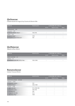 Quiinaceae
Claudio Nicoletti de Fraga & Ary Teixeira de Oliveira-Filho


ESPÉCIE                                         VEGETAÇÃO               CATEGORIA DE AMEAÇA
                                                                 IUCN       Biodiversitas     MMA
QUIINACEAE – 3/55
Lacunaria – 1/45
L. decastyla (Radlk.) Ducke*                     FOD, FES         -             -              -
Quiina – 2/10
Q. glaziovii Engl.*                              FOD              -             -              -
Q. magallanogomesii Schwacke*                    FES              -             -              -




Quillajaceae
Rafaella Cardoso Ribeiro


ESPÉCIE                                         VEGETAÇÃO               CATEGORIA DE AMEAÇA
                                                                 IUCN       Biodiversitas     MMA
QUILLAJACEAE – 1/3
Quillaja – 1/3
Q. brasiliensis (A.St.-Hil. & Tul.) Mart.        FOD, FOM         -             -              -




Ranunculaceae
Caetano Troncoso Oliveira


ESPÉCIE                                         VEGETAÇÃO               CATEGORIA DE AMEAÇA
                                                                 IUCN       Biodiversitas     MMA
RANUNCULACEAE – 10/2.000
Anemone – 2/150
A. decapetala Arduino                            FAC              -             -              -
A. sellowii Pritzel*                             FOD, FOM         -             -              -
Clematis – 5/300
C. affinis A.St.-Hil.                            FCA, FOD, FES    -             -              -
C. bonariensis A.Juss.                           FOD, FES         -             -              -
C. brasiliana DC.                                FES              -             -              -
C. campestris A.St.-Hil.                         FCA              -             -              -
C. ulbrichiana Pilg.*                            FOD              -             -              -




446
 