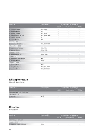 ESPÉCIE                         VEGETAÇÃO              CATEGORIA DE AMEAÇA
                                                IUCN       Biodiversitas     MMA
G. corylifolia Raddi*           FES, FOD         -             -              -
G. inornata Reissek             FES              -             -              -
G. latifolia Reissek            FES, FED         -             -              -
G. ulmifolia Hook. & Arn.       FES, FOM, FOD    -             -              -
G. velutina Reissek             ?                -             -              -
G. virgata Reissek              FES              -             -              -
Reissekia – 1/1
R. smilacina (Sm.) Steud.       FES, FOD, RST    -             -              -
Rhamnidium – 2/22
R. elaeocarpum Reissek          FES, FCA         -             -              -
R. glabrum Reissek              FOM, FOD         -             -              -
Rhamnus – 1/100
R. sphaerosperma Sw.            FOM, FOD         -             -              -
Scutia – 2/5
S. arenicola (Casar.) Reissek   RST              -             -              -
S. buxifolia Reissek            FOD              -             -              -
Ziziphus – 3/100
Z. glaziovii Warm.*             RST              -             -              -
Z. platyphylla Reissek          RST, FES, FOD    -             -              -
Z. undulata Reissek             RST, FOD, FES    -             -              -




Rhizophoraceae
Márcio de Souza Werneck


ESPÉCIE                         VEGETAÇÃO              CATEGORIA DE AMEAÇA
                                                IUCN       Biodiversitas     MMA
RHIZOPHORACEAE – 1/ca. 150
Rhizophora – 1/9
R. mangle L.                    MAN              -              -             -




Rosaceae
Marcos Sobral


ESPÉCIE                         VEGETAÇÃO              CATEGORIA DE AMEAÇA
                                                IUCN       Biodiversitas     MMA
ROSACEAE – 17/2.520
Acaena – 1/100
A. eupatoria Cham. & Schltdl.   FOM              -             -              -



448
 