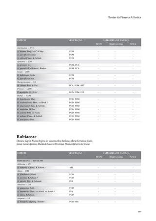 Plantas da Floresta Atlântica




ESPÉCIE                                           VEGETAÇÃO                         CATEGORIA DE AMEAÇA
                                                                             IUCN       Biodiversitas     MMA
Agrimonia – 3/15
A. hirsuta Bong. ex C.A.Mey.                       FOM                        -              -              -
A. parviflora Soland.                              FOM                        -              -              -
A. villosa Cham. & Schltdl.                        FOM                        -              -              -
Aphanes – 2/20
A. arvensis L.                                     FOM, FCA                   -              -              -
A. parodii (I.M.Johnst.) Rothm.                    FOM, FCA                   -              -              -
Geum – 2/40
G. boliviense Focke                                FOM                        -              -              -
G. parviflorum Sm.                                 FOM                        -              -              -
Margyricarpus – 1/1
M. setosus Ruiz & Pav.                             FCA, FOM, RST              -              -              -
Prunus – 1/200
P. myrtifolia (L.) Urb.                            FOD, FOM, FES              -              -              -
Rubus – 7/250
R. brasiliensis Mart.                              FOD, FOM                   -              -              -
R. erythrocladus Mart. ex Hook.f.                  FOD, FOM                   -              -              -
R. imperialis Cham. & Schltdl.                     FOD, FOM                   -              -              -
R. rosifolius J.E.Sm.                              FOD, FOM                   -              -              -
R. schottii Pohl ex Focke                          FOD, FOM                   -              -              -
R. sellowii Cham. & Schltdl.                       FOD, FOM                   -              -              -
R. urticifolius Poir.                              FOD, FOM                   -              -              -




Rubiaceae
Daniela Zappi, Maria Regina de Vasconcellos Barbosa, Maria Fernanda Calió,
Jomar Gomes Jardim, Maria do Socorro Pereira & Elnatan Bezerra de Souza


ESPÉCIE                                           VEGETAÇÃO                         CATEGORIA DE AMEAÇA
                                                                             IUCN       Biodiversitas     MMA
RUBIACEAE – 463/10.700
Alibertia – 1/5
A. rotunda (Cham.) K.Schum.*                       AFL                        -              -              -
Alseis – 3/20
A. floribunda Schott                               FOD                        -              -              -
A. involuta K.Schum.*                              FOD                        -              -              -
A. pickelii Pilg. & Schmale                        FES                        -              -              -
Amaioua – 3/9
A. guianensis Aubl.                                FOD                        -              -              -
A. intermedia Mart. ex Schult. & Schult.f.         FES                        -              -              -
A. pilosa K.Schum.                                 FOD                        -              -              -
Augusta – 1/1
A. longifolia (Spreng.) Rehder                     FOD, FES                   -              -              -



                                                                                                                 449
 