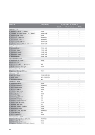 ESPÉCIE                                          VEGETAÇÃO              CATEGORIA DE AMEAÇA
                                                                 IUCN       Biodiversitas     MMA
Bathysa – 7/13
B. australis (A.St.-Hil.) K.Schum.               FOD              -             -              -
B. cuspidata (A.St.-Hil.) Hook.f. ex K.Schum.*   FOD, FOM         -             -              -
B. gymnocarpa K.Schum.*                          FOD              -             -              -
B. mendoncae K.Schum.*                           FOD, FES         -             -              -
B. nicholsonii K.Schum.*                         FOD, FES         -             -              -
B. stipulata (Vell.) C.Presl*                    FOD, FOM         -             -              -
B. sylvestrae Germano-Filho & M.Gomes *          FOD, FOM         -             -              -
Bradea* – 5/5
B. anomala Brade*                                FOM, AFL         -             -              -
B. bicornuta Brade*                              FOM, AFL         -             -              -
B. brasiliensis Standl.*                         FOM, AFL         -             -              -
B. kuhlmannii Brade*                             FOM, AFL         -             -              -
B. montana Brade*                                FOM, AFL         -             -              -
Calycophyllum – 1/11
C. papillosum J.H.Kirkbr.*                       FOD              -             -              -
Carapichea – 2/4
C. ipecacuanha (Brot.) L.Andersson               FES              -             -              -
C. lucida J.G.Jardim & Zappi*                    FOD              -             -              -
Cephalanthus – 1/6
C. glabratus (Spreng.) K.Schum.                  FED              -             -              -
Chiococca – 3/23
C. alba (L.) Hitchc.                             FOD, RST, FED    -             -              -
C. nitida Benth.                                 RST, FOD, FES    -             -              -
C. plowmanii Delprete*                           RST              -             -              -
Chomelia – 16/160
C. angustifolia Benth.                           FOD              -             -              -
C. anisomeris Müll.Arg.                          FOD, FES         -             -              -
C. bahiae J.H.Kirkbr.*                           FOD              -             -              -
C. brasiliana A.Rich.                            FOD              -             -              -
C. estrellana Müll.Arg.*                         FES              -             -              -
C. hirsuta Gardner                               FOD              -             -              -
C. intercedens Müll.Arg.                         FES              -             -              -
C. martiana Müll.Arg.                            FES              -             -              -
C. modesta (Standl.) Steyerm.*                   FES              -             -              -
C. obtusa Cham. & Schltdl.                       FED              -             -              -
C. oligantha Müll.Arg.*                          FES              -             -              -
C. parvifolia (Standl.) Govaerts                 FOD              -             -              -
C. pedunculosa Benth.                            FOD              -             -              -
C. pubescens Cham. & Schltdl.                    FOD, FES         -             -              -
C. sessilis Müll.Arg.                            FES              -             -              -
C. transiens Müll.Arg.*                          FOD              -             -              -
Coccocypselum – 13/20
C. aureum (Spreng.) Cham. & Schltdl.             FOD, FES         -             -              -
C. bahiense C.B.Costa*                           FOD              -             -              -
C. capitatum (Graham) C.B.Costa & Mamede         FOD              -             -              -



450
 
