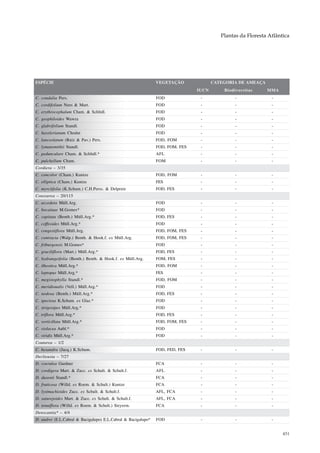 Plantas da Floresta Atlântica




ESPÉCIE                                                        VEGETAÇÃO              CATEGORIA DE AMEAÇA
                                                                               IUCN       Biodiversitas     MMA
C. condalia Pers.                                              FOD              -              -              -
C. cordifolium Nees & Mart.                                    FOD              -              -              -
C. erythrocephalum Cham. & Schltdl.                            FOD              -              -              -
C. geophiloides Wawra                                          FOD              -              -              -
C. glabrifolium Standl.                                        FOD              -              -              -
C. hasslerianum Chodat                                         FOD              -              -              -
C. lanceolatum (Ruiz & Pav.) Pers.                             FOD, FOM         -              -              -
C. lymansmithii Standl.                                        FOD, FOM, FES    -              -              -
C. pedunculare Cham. & Schltdl.*                               AFL              -              -              -
C. pulchellum Cham.                                            FOM              -              -              -
Cordiera – 3/35
C. concolor (Cham.) Kuntze                                     FOD, FOM         -              -              -
C. elliptica (Cham.) Kuntze                                    FES              -              -              -
C. myrciifolia (K.Schum.) C.H.Perss. & Delprete                FOD, FES         -              -              -
Coussarea – 20/115
C. accedens Müll.Arg.                                          FOD              -              -              -
C. bocainae M.Gomes*                                           FOD              -              -              -
C. capitata (Benth.) Müll.Arg.*                                FOD, FES         -              -              -
C. coffeoides Müll.Arg.*                                       FOD              -              -              -
C. congestiflora Müll.Arg.                                     FOD, FOM, FES    -              -              -
C. contracta (Walp.) Benth. & Hook.f. ex Müll.Arg.             FOD, FOM, FES    -              -              -
C. friburgensis M.Gomes*                                       FOD              -              -              -
C. graciliflora (Mart.) Müll.Arg.*                             FOD, FES         -              -              -
C. hydrangeifolia (Benth.) Benth. & Hook.f. ex Müll.Arg.       FOM, FES         -              -              -
C. ilheotica Müll.Arg.*                                        FOD, FOM         -              -              -
C. leptopus Müll.Arg.*                                         FES              -              -              -
C. megistophylla Standl.*                                      FOD, FOM         -              -              -
C. meridionalis (Vell.) Müll.Arg.*                             FOD              -              -              -
C. nodosa (Benth.) Müll.Arg.*                                  FOD, FES         -              -              -
C. speciosa K.Schum. ex Glaz.*                                 FOD              -              -              -
C. strigosipes Müll.Arg.*                                      FOD              -              -              -
C. triflora Müll.Arg.*                                         FOD, FES         -              -              -
C. verticillata Müll.Arg.*                                     FOD, FOM, FES    -              -              -
C. violacea Aubl.*                                             FOD              -              -              -
C. viridis Müll.Arg.*                                          FOD              -              -              -
Coutarea – 1/2
C. hexandra (Jacq.) K.Schum.                                   FOD, FED, FES    -              -              -
Declieuxia – 7/27
D. coerulea Gardner                                            FCA              -              -              -
D. cordigera Mart. & Zucc. ex Schult. & Schult.f.              AFL              -              -              -
D. dusenii Standl.*                                            FCA              -              -              -
D. fruticosa (Willd. ex Roem. & Schult.) Kuntze                FCA              -              -              -
D. lysimachioides Zucc. ex Schult. & Schult.f.                 AFL, FCA         -              -              -
D. saturejoides Mart. & Zucc. ex Schult. & Schult.f.           AFL, FCA         -              -              -
D. tenuiflora (Willd. ex Roem. & Schult.) Steyerm.             FCA              -              -              -
Denscantia* – 4/4
D. andrei (E.L.Cabral & Bacigalupo) E.L.Cabral & Bacigalupo*   FOD              -              -              -


                                                                                                                   451
 