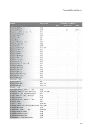 Plantas da Floresta Atlântica




ESPÉCIE                                                 VEGETAÇÃO              CATEGORIA DE AMEAÇA
                                                                        IUCN       Biodiversitas     MMA
F. micrantha Müll.Arg.                                  FOD              -              -              -
F. monantha Müll.Arg.*                                  FOD              -             VU          ANEXO II
F. montevidensis (Cham. & Schltdl.) DC.                 FOD              -              -              -
F. morsoniana Müll.Arg.*                                FOD              -              -              -
F. multiflora A.Rich.                                   FOD              -              -              -
F. nigrescens Mart.                                     FES              -              -              -
F. nitida Benth.                                        FES              -              -              -
F. nocturna J.G.Jardim & Zappi*                         FOD              -              -              -
F. oligantha Müll.Arg.*                                 FOD              -              -              -
F. oxyclada Müll.Arg.                                   FOD              -              -              -
F. pachyantha Müll.Arg.*                                FOD, FOM         -              -              -
F. paratiensis M.Gomes*                                 FOD              -              -              -
F. picinguabae M.Gomes*                                 FOD              -              -              -
F. platyclada Müll.Arg.*                                FOD              -              -              -
F. platypoda Müll.Arg.*                                 FOD              -              -              -
F. pohliana Müll.Arg.*                                  FOD              -              -              -
F. sellowiana Benth.*                                   FOD              -              -              -
F. stenantha Müll.Arg.                                  FOD              -              -              -
F. stipulacea (Cham. & Schltdl.) DC.                    FOD              -              -              -
F. subbasilaris Müll.Arg.                               FES              -              -              -
F. tenuiflora Müll.Arg.*                                FOD              -              -              -
F. tetragona Müll.Arg.                                  FOD              -              -              -
F. tinguana Müll.Arg.*                                  FOM              -              -              -
F. truncata (Vell.) Müll.Arg.*                          FOD              -              -              -
F. urophylla Müll.Arg.*                                 FOD              -              -              -
F. vidensis Müll.Arg.*                                  FOD              -              -              -
Ferdinandusa – 3/24
F. edmundoi Sucre*                                      FES              -              -              -
F. elliptica (Pohl) Pohl                                FOD, RST         -              -              -
F. ovalis (Pohl) Pohl                                   FOD, RST         -              -              -
Galianthe – 21/49
G. angustifolia (Cham. & Schltdl.) E.L.Cabral           FCA              -              -              -
G. brasiliensis (Spreng.) E.L.Cabral & Bacigalupo       FOM, FED, FOD    -              -              -
G. centranthoides (Cham. & Schltdl.) E.L.Cabral         FOD              -              -              -
G. cymosa (Cham.) E.L.Cabral & Bacigalupo               FCA              -              -              -
G. elegans E.L.Cabral                                   FCA              -              -              -
G. equisetoides (Cham. & Schltdl.) E.L.Cabral           FES              -              -              -
G. fastigiata Griseb.                                   FED              -              -              -
G. gertii E.L.Cabral*                                   FCA, AFL         -              -              -
G. hispidula (A.Rich. ex DC.) E.L.Cabral & Bacigalupo   FED, FOM         -              -              -
G. latistipula E.L.Cabral                               FCA              -              -              -
G. laxa (Cham. & Schltdl.) E.L.Cabral                   FED, FOD         -              -              -
G. liliifolia (Standl.) E.L.Cabral*                     FCA              -              -              -
G. longifolia (Standl.) E.L.Cabral                      FCA              -              -              -
G. peruviana (Pers.) E.L.Cabral                         FOM              -              -              -
G. polygonoides E.L.Cabral & Bacigalupo*                FOD              -              -              -



                                                                                                              453
 