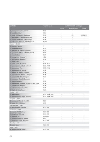 ESPÉCIE                                             VEGETAÇÃO              CATEGORIA DE AMEAÇA
                                                                    IUCN       Biodiversitas     MMA
G. pseudopeciolata E.L.Cabral                       FOD              -              -             -
G. reitzii E.L.Cabral*                              FCA              -              -             -
G. souzae E.L.Cabral & Bacigalupo                   FCA              -             CR          ANEXO I
G. thalictroides (K.Schum.) E.L.Cabral              FCA              -              -             -
G. vaginata E.L.Cabral & Bacigalupo*                FCA              -              -             -
G. verbenoides (Cham. & Schltdl.) Griseb.           FOD?             -              -             -
Galium – 21/400
G. atherodes Spreng.                                ?                -              -             -
G. bigeminum Griseb.                                FOD              -              -             -
G. diphyllum (K.Schum.) Dempster                    FOD              -              -             -
G. equisetoides (Cham. & Schltdl.) Standl.          FOD              -              -             -
G. ericoides Lam.                                   FCA              -              -             -
G. espiniacicum Dempster*                           AFL              -              -             -
G. hatschbachii Dempster*                           FCA              -              -             -
G. hirtum Lam.                                      ?                -              -             -
G. humile Cham. & Schltdl.                          FOM, FCA         -              -             -
G. hypocarpium (L.) Endl. ex Griseb.                FOD, FOM         -              -             -
G. latoramosum Clos                                 FOD, FOM         -              -             -
G. megapotamicum Spreng.                            FOM              -              -             -
G. muelleri (K.Schum.) Dempster                     FOM              -              -             -
G. nigroramosum (Ehrend.) Dempster                  FOM              -              -             -
G. noxium (A.St.-Hil.) Dempster                     FOD              -              -             -
G. ostenianum (Standl.) Dempster                    ?                -              -             -
G. ramboi Dempster*                                 FCA              -              -             -
G. richardianum (Gillespie ex Hook. & Arn.) Endl.   FCA              -              -             -
G. rubidiflorum Dempster                            FCA              -              -             -
G. sellowianum (Cham.) Walp.                        FCA              -              -             -
G. shepherdii Jung-Mend.                            FOM              -              -             -
Genipa – 2/3
G. americana L.                                     FOD, FOM, FED    -              -             -
G. infundibuliformis Zappi & Semir*                 FOD, FOM, FED    -              -             -
Geophila – 2/30
G. macropoda (Ruiz & Pav.) DC.                      FED              -              -             -
G. repens (L.) I.M.Johnst.                          FOD              -              -             -
Gonzalagunia – 1/40
G. dicocca Cham. & Schltdl.                         FOD, FES         -              -             -
Guettarda – 5/200
G. grazielae M.R.Barbosa*                           FED, FES         -              -             -
G. platyphylla Müll.Arg.                            FOD, FES         -              -             -
G. platypoda DC.                                    FES, RST         -              -             -
G. uruguensis Cham. & Schltdl.                      FES              -              -             -
G. viburnoides Cham. & Schltdl.                     FOD, FES         -              -             -
Hamelia – 1/16
H. patens Jacq.                                     FED, FES         -              -             -
Hillia – 3/24
H. illustris (Vell.) K.Schum.                       FOD, FES         -              -             -



454
 
