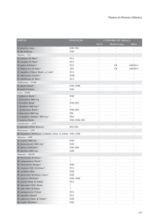 Plantas da Floresta Atlântica




ESPÉCIE                                            VEGETAÇÃO               CATEGORIA DE AMEAÇA
                                                                    IUCN       Biodiversitas     MMA
H. parasitica Jacq.                                 FOD, FES         -              -              -
H. ulei K.Krause                                    FOD              -              -              -
Hindsia – 7/11
H. arianeae Di Maio*                                FCA              -              -              -
H. cucullata Di Maio*                               FCA              -              -              -
H. glabra K.Schum.*                                 FCA              -             CR          ANEXO I
H. ibitipocensis Di Maio*                           AFL              -             CR          ANEXO I
H. longiflora (Cham.) Benth. ex Lindl.*             FCA              -              -              -
H. ramosissima Gardner*                             FOM              -              -              -
H. republicana Di Maio*                             FCA              -              -              -
Hoffmannia – 2/100
H. dusenii Standl.*                                 FOD, FOM         -              -              -
H. peckii K.Schum.                                  FOD              -              -              -
Ixora – 8/350
I. bahiensis Benth.*                                FOD              -              -              -
I. bracteolaris Müll.Arg.                           ?                -              -              -
I. brevifolia Benth.                                FOD, FES         -              -              -
I. densiflora Müll.Arg.*                            ?                -              -              -
I. gardneriana Benth.*                              FOD, FES         -              -              -
I. heterodoxa Müll.Arg.                             FES              -              -              -
I. syringiflora (Schltdl.) Müll.Arg.*               FED              -              -              -
I. venulosa Benth.                                  FOD, FOM, FES    -              -              -
Ladenbergia – 1/34
L. hexandra (Pohl) Klotzsch                         RST, FES         -              -              -
Machaonia – 1/30
M. brasiliensis (Hoffmanss. ex Humb.) Cham. & Schltdl. FOD, FOM      -              -              -
Malanea – 4/60
M. evenosa Müll.Arg.                                FOD              -              -              -
M. forsteronioides Müll.Arg.*                       FOD              -              -              -
M. harleyi J.H.Kirkbr.*                             FOD, FES         -              -              -
M. martiana Müll.Arg.                               FOD              -              -              -
Manettia – 16/120
M. beyrichiana K.Schum.*                            ?                -              -              -
M. campanulacea Standl.*                            ?                -              -              -
M. chrysoderma Sprague*                             FOD              -              -              -
M. congesta (Vell.) K.Schum.*                       FCA              -              -              -
M. cordifolia Mart.                                 FOD              -              -              -
M. glazioviana (K.Schum.) Sucre*                    FOD              -              -              -
M. glaziovii Wernham*                               FOD, FOM         -              -              -
M. gracilis Cham. & Schltdl.                        FCA              -              -              -
M. luteorubra (Vell.) Benth.                        ?                -              -              -
M. mitis (Vell.) K.Schum.                           ?                -              -              -
M. paraguariensis Chodat                            FCA              -              -              -
M. pauciflora Dusén*                                FCA              -              -              -
M. pubescens Cham. & Schltdl.*                      FOD              -              -              -
M. riedelii Wernham*                                FOD              -              -              -



                                                                                                         455
 