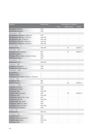 ESPÉCIE                                              VEGETAÇÃO          CATEGORIA DE AMEAÇA
                                                                 IUCN       Biodiversitas     MMA
M. tweedieana K.Schum.                               FOD          -             -              -
M. verticillata Wernham*                             FOD          -             -              -
Margaritopsis – 5/50
M. astrellantha (Wernham) L.Andersson*               FOD          -             -              -
M. cephalantha (Müll.Arg.) C.M.Taylor                FOD, FES     -             -              -
M. chaenotricha (DC.) C.M.Taylor                     FOD, FES     -             -              -
M. cymuligera (Müll.Arg.) C.M.Taylor*                FOD, FES     -             -              -
M. schuechiana (Müll.Arg.) C.M.Taylor*               FOD, FES     -             -              -
Melanopsidium* – 1/1
M. nigrum Colla*                                     FOD, RST     -            VU           ANEXO I
Mitracarpus – 4/30
M. anthospermoides K.Schum.*                         RST          -            VU           ANEXO II
M. eichleri K.Schum.*                                RST          -             -              -
M. frigidus (Willd. ex Roem. & Schult.) K.Schum.     FOM          -             -              -
M. lhotzkyanus Cham.*                                RST          -             -              -
Molopanthera – 1/1
M. paniculata Turcz.                                 FOD, FES     -             -              -
Notopleura – 2/80
N. bahiensis C.M.Taylor*                             FOD          -             -              -
N. tapajozensis (Standl.) Bremek.                    FOD          -             -              -
Oldenlandia –3/100
O. corymbosa L.                                      ?            -             -              -
O. dusenii Standl.*                                  ?            -             -              -
O. salzmannii (DC.) Benth. & Hook.f. ex B.D.Jacks.   ?            -             -              -
Pagamea – 2/20
P. guianensis Aubl.                                  RST                        -              -
P. harleyi Steyerm.*                                 RST          -            EN           ANEXO II
Palicourea – 11/200
P. australis C.M.Taylor                              FOM          -             -              -
P. blanchetiana Schltdl.*                            FOD          -             -              -
P. croceoides Ham.                                   FOD, FES     -             -              -
P. fulgens (Müll.Arg.) Standl.*                      FOD          -            EN           ANEXO II
P. guianensis Aubl.                                  FOD, RST     -             -              -
P. macrobotrys (Ruiz & Pav.) Schult.                 FED          -             -              -
P. marcgravii A.St.-Hil.                             FOD, FES     -             -              -
P. radians (Müll.Arg.) Standl.*                      FOD          -             -              -
P. rudgeoides (Müll.Arg.) Standl.                    FOD          -             -              -
P. tetraphylla Cham. & Schltdl.*                     FOD, FES     -             -              -
P. veterinariorum J.H.Kirkbr.*                       FOD          -             -              -
Perama – 1/14
P. hirsuta Aubl.                                     RST, FCA     -             -              -
Posoqueria – 5/14
P. acutifolia Mart.*                                 FOD          -             -              -
P. bahiensis Macias & Kin.-Gouv.*                    FOD          -             -              -
P. latifolia (Rudge) Schult.                         FOD, FES     -             -              -
P. macropus Mart.*                                   FOD          -             -              -



456
 