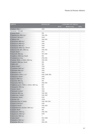 Plantas da Floresta Atlântica




ESPÉCIE                                             VEGETAÇÃO              CATEGORIA DE AMEAÇA
                                                                    IUCN       Biodiversitas     MMA
P. palustris Mart.*                                 FOD              -              -              -
Psychotria – 75/1.000
P. anceps Kunth                                     FES              -              -              -
P. appendiculata Müll.Arg.*                         FOD, FES         -              -              -
P. ararum C.M.Taylor*                               FOD?             -              -              -
P. bahiensis DC.                                    FOD, FES         -              -              -
P. beyrichiana Müll.Arg.*                           FOD              -              -              -
P. brachyceras Müll.Arg.*                           FOD              -              -              -
P. brachygyne Müll.Arg.*                            FOD              -              -              -
P. brachypoda (Müll.Arg.) Britton*                  FOD              -              -              -
P. bracteocardia (DC.) Müll.Arg.                    FOD, FES         -              -              -
P. bradei Standl.*                                  FCA              -              -              -
P. brevicollis Müll.Arg.                            FES, FOD         -              -              -
P. capillacea (Müll.Arg.) Standl.                   FES              -              -              -
P. carthagenensis Jacq.                             FOD, FES         -              -              -
P. colorata (Willd. ex Schult.) Müll.Arg.           FOD, FES         -              -              -
P. cupularis (Müll.Arg.) Standl.                    FES              -              -              -
P. deflexa DC.                                      FES              -              -              -
P. dusenii Standl.*                                 FOD              -              -              -
P. exannulata Müll.Arg.*                            FOD              -              -              -
P. fissistipula Müll.Arg.*                          FOD              -              -              -
P. fluminensis Vell.*                               FOD              -              -              -
P. fractistipula L.B.Sm. et al.*                    FOD, FOM, FED    -              -              -
P. friburgensis Standl.*                            FOD              -              -              -
P. glaziovii Müll.Arg.*                             FOD              -              -              -
P. gracilenta Müll.Arg.                             FES              -              -              -
P. hastisepala Müll.Arg.                            FOD, FES         -              -              -
P. hoffmannseggiana (Willd. ex Schult.) Müll.Arg.   FES              -              -              -
P. inaequifolia Müll.Arg.                           FES              -              -              -
P. insolens Standl.*                                FOD              -              -              -
P. intermedia Gardner*                              FOD              -              -              -
P. iodotricha Müll.Arg.                             FOD, FES         -              -              -
P. jambosioides Schltdl.*                           FOD, RST         -              -              -
P. jasminoides Standl.*                             FOD              -              -              -
P. laciniata Vell.                                  FOM              -              -              -
P. leiocarpa Cham. & Schltdl.                       FOD, FED, FES    -              -              -
P. leitana C.M.Taylor*                              FOD              -              -              -
P. loefgrenii Standl.*                              FOD, RST         -              -              -
P. longipedunculata (Gardner) Müll.Arg.*            FOD              -              -              -
P. lupulina Benth.                                  FES              -              -              -
P. malaneoides Müll.Arg.                            FOD, FES         -              -              -
P. megalocalyx Müll.Arg.*                           FOD              -              -              -
P. microcarpa Müll.Arg.                             ?                -              -              -
P. mima Standl.*                                    FES, FOM         -              -              -
P. minutiflora Müll.Arg.*                           FOD              -              -              -
P. myriantha Müll.Arg.*                             FED, FES         -              -              -



                                                                                                        457
 