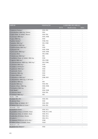 ESPÉCIE                                        VEGETAÇÃO              CATEGORIA DE AMEAÇA
                                                               IUCN       Biodiversitas     MMA
P. nemorosa Gardner*                           FOD, FES         -             -              -
P. niveobarbata (Müll.Arg.) Britton            FED              -             -              -
P. nuda (Cham. & Schltdl.) Wawra*              FOD, FES         -             -              -
P. octocuspis Müll.Arg.*                       FOD, FOM         -             -              -
P. opaca Müll.Arg.                             FOD              -             -              -
P. pallens Gardner*                            FOM, FES         -             -              -
P. paludosa Müll.Arg.*                         FES, FOM         -             -              -
P. patentinervia Müll.Arg.                     FES              -             -              -
P. phyllocalymma Müll.Arg.*                    FOD              -             -              -
P. platypoda DC.                               FOD, FOM         -             -              -
P. pleiocephala Müll.Arg.*                     FOD, FOM         -             -              -
P. racemosa Rich.                              FES, FOM         -             -              -
P. rhytidocarpa Müll.Arg.*                     FES              -             -              -
P. ruelliifolia (Cham. & Schltdl.) Müll.Arg.   FOD              -             -              -
P. rupestris Müll.Arg.*                        FES, FOM         -             -              -
P. schlechtendaliana (Müll.Arg.) Müll.Arg.*    FES, FOM,        -             -              -
P. schottiana Müll.Arg.*                       FOD              -             -              -
P. setulifera C.M.Taylor*                      FOM              -             -              -
P. spathicalyx Müll.Arg.*                      FOD              -             -              -
P. stachyoides Benth.                          FOD              -             -              -
P. stenocalyx Müll.Arg.                        FOD              -             -              -
P. strigosa Müll.Arg.*                         FOD              -             -              -
P. subspathacea Müll.Arg.*                     FOM, RST         -             -              -
P. subspathulata (Müll.Arg.) C.M.Taylor        ?                -             -              -
P. subtriflora Müll.Arg.                       FES              -             -              -
P. suterella Müll.Arg.*                        FOD, FES         -             -              -
P. tenerior (Cham.) Müll.Arg.                  FOD, FOM         -             -              -
P. trichophora Müll.Arg.                       FOD              -             -              -
P. ulei Standl.*                               FOD, FOM         -             -              -
P. vellosiana Benth.                           FOD, FES         -             -              -
P. warmingii Müll.Arg.*                        FES              -             -              -
Randia – 4/90
R. armata (Sw.) DC.                            FOD, FES         -             -              -
R. calycina Cham.                              FOD              -             -              -
R. ferox (Cham. & Schltdl.) DC.*               FOD, FED         -             -              -
R. itatiaiae Silva-Neto & ÁvilaJr.*            FOD, FES         -             _              _
Richardia – 7/15
R. brasiliensis Gomes                          FOD, FCA         -             -              -
R. grandiflora (Cham. & Schltdl.) Steud.       FOM, FCA, FES    -             -              -
R. humistrata (Cham. & Schltdl.) Steud.        FOD, FCA         -             -              -
R. pedicellata (K.Schum.) Kuntze               FED, FCA         -             -              -
R. scabra L.                                   FED, FCA         -             -              -
R. schumannii W.H.Lewis & R.L.Oliv.*           FOM              -             -              -
R. stellaris (Cham. & Schltdl.) Steud.         FOD?             -             -              -
Riodocea* – 1/1
R. pulcherrima Delprete*                       FOD              -             -              -



458
 