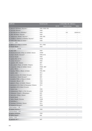 ESPÉCIE                                             VEGETAÇÃO              CATEGORIA DE AMEAÇA
                                                                    IUCN       Biodiversitas     MMA
S. glaziovii (K.Schum.) Steyerm.*                   FOD, FOM, FES    -             -              -
S. grazielae Peixoto*                               FOD              -             -              -
S. hatschbachiorum J.H.Kirkbr.*                     FOD              -            EN           ANEXO II
S. pikia (K.Schum.) Steyerm.                        FOD              -             -              -
S. sampaioana (Standl.) Steyerm.*                   FOD, FES         -             -              -
S. viridiflora (Allemão & Saldanha) Steyerm.*       FOD              -             -              -
S. walteri Silva Netto & Callado *                  FOD              -             -              -
Sipanea – 2/10
S. biflora (L.f.) Cham. & Schltdl.                  FCA, FOD         -             -              -
S. hispida Benth.                                   FOD              -             -              -
Spermacoce – 28/300
S. alata Aubl.                                      FOD              -             -              -
S. brachystemonoides (Cham. & Schltdl.) Kuntze      FOM?             -             -              -
S. bradei (Standl.) Govaerts*                       FOM, FCA         -             -              -
S. brownii Standl.                                  FOD              -             -              -
S. capitata Ruiz & Pav.                             FOM              -             -              -
S. casmae Govaerts*                                 FOD              -             -              -
S. cupularis (DC.) Kuntze                           RST              -             -              -
S. dasycephala (Cham. & Schltdl.) Delprete          FCA              -             -              -
S. eryngioides (Cham. & Schltdl.) Kuntze            FOM?, RST        -             -              -
S. glabra Michx.                                    FOD              -             -              -
S. humifusa Willd. ex Roem. & Schult.               FOD, FES
S. latifolia Aubl.                                  FCA              -             -              -
S. marticrovettiana (E.L.Cabral) Govaerts           RST              -             -              -
S. noronhensis (Sucre) Govaerts*                    RST              -             -              -
S. ocymifolia Willd. ex Roem. & Schult.             FCA              -             -              -
S. ocymoides (Burm.f.) DC.                          FOD              -             -              -
S. palustris (Cham. & Schltdl.) Delprete            FOD              -             -              -
S. paranaensis (E.L.Cabral & Bacigalupo) Delprete   FCA              -             -              -
S. quadrifaria (E.L.Cabral) Govaerts                ?                -             -              -
S. remota Lam.                                      FOD              -             -              -
S. schumanniana (Taub. ex Ule) Govaerts             FOM              -             -              -
S. schumannii (Standl. ex Bacigalupo)               RST              -             -              -
S. suaveolens (G.Mey.) Kuntze                       RST              -             -              -
S. tenella Kunth                                    FCA              -             -              -
S. valens (Standl.) Govaerts                        FOM              -             -              -
S. verticillata L.                                  FOD              -             -              -
S. warmingii (K.Schum.) Kuntze                      FCA              -             -              -
S. weygaertii Govaerts*                             FOM              -             -              -
Sphinctanthus – 1/8
S. insignis Steyerm.*                               FOD              -             -              -
Stachyarrhena – 2/13
S. harleyi J.H.Kirkbr.                              FOD              -             -              -
S. reflexa Standl.*                                 FES              -             -              -
Staelia – 2/15
S. galioides DC.*                                   RST              -             -              -



460
 
