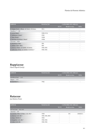 Plantas da Floresta Atlântica




ESPÉCIE                                         VEGETAÇÃO              CATEGORIA DE AMEAÇA
                                                                IUCN       Biodiversitas     MMA
S. virgata (Link ex Roem. & Schult.) K.Schum.   FCA              -              -              -
Standleya * – 4/4
S. erecta Brade*                                FOM, FCA         -              -              -
S. kuhlmannii Brade*                            FOD              -              -              -
S. limae Brade*                                 FOM              -              -              -
S. prostrata (K.Schum.) Brade*                  FOM              -              -              -
Tocoyena – 4/24
T. brasiliensis Mart.                           FES              -              -              -
T. bullata (Vell.) Mart.                        FES              -              -              -
T. formosa (Cham. & Schltdl.) K.Schum.          FOD, FES         -              -              -
T. sellowiana (Cham. & Schltdl.) K.Schum.*      FOD, FES         -              -              -




Ruppiaceae
Flávio Dayrell Gontijo


ESPÉCIE                                         VEGETAÇÃO              CATEGORIA DE AMEAÇA
                                                                IUCN       Biodiversitas     MMA
RUPPIACEAE – 1/15
Ruppia – 1/15
R. maritima L.                                  FAQ              -              -              -




Rutaceae
José Rubens Pirani


ESPÉCIE                                         VEGETAÇÃO              CATEGORIA DE AMEAÇA
                                                                IUCN       Biodiversitas     MMA
RUTACEAE – 92/1.815
Almeidea – 5/5
A. coerulea (Nees & Mart.) A.St.-Hil.*          FOD              -             EN           ANEXO I
A. lilacina A.St.-Hil.*                         FOD, FES, RST    -              -              -
A. limae I.M.Silva*                             FOD              -              -              -
A. longifolia A.St.-Hil.*                       FOD, FES         -              -              -
A. rubra A.St.-Hil.                             FOD, FES         -              -              -



                                                                                                      461
 
