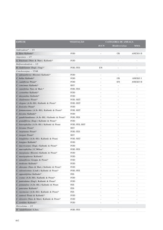 ESPÉCIE                                              VEGETAÇÃO              CATEGORIA DE AMEAÇA
                                                                     IUCN       Biodiversitas     MMA
Andreadoxa* – 1/1
A. flava Kallunki*                                   FOD              -             CR          ANEXO II
Angostura – 1/7
A. bracteata (Nees & Mart.) Kallunki*                FOD              -             -              -
Balfourodendron – 1/2
B. riedelianum (Engl.) Engl.*                        FOD, FES        EN             -              -
Conchocarpus – 37/48
C. adenantherus (Rizzini) Kallunki*                  FOD              -             -              -
C. bellus Kallunki*                                  FOD              -             CR          ANEXO I
C. cauliflorus Pirani*                               FOD              -            EN           ANEXO II
C. concinnus Kallunki*                               RST              -             -              -
C. cuneifolius Nees & Mart.*                         FOD, FES         -             -              -
C. cyrtanthus Kallunki*                              FOD              -             -              -
C. dasyanthus Kallunki*                              FOD              -             -              -
C. diadematus Pirani*                                FOD, RST         -             -              -
C. elegans (A.St.-Hil.) Kallunki & Pirani*           FOD, RST         -             -              -
C. fissicalyx Pirani*                                FOD              -             -              -
C. fontanesianus (A.St.-Hil.) Kallunki & Pirani*     FOD, RST         -             -              -
C. furcatus Kallunki*                                FOD              -             -              -
C. gaudichaudianus (A.St.-Hil.) Kallunki & Pirani*   FOD, FES         -             -              -
C. grandiflorus (Engl.) Kallunki & Pirani*           FOD              -             -              -
C. heterophyllus (A.St.-Hil.) Kallunki & Pirani      FOD, FES, RST    -             -              -
C. hirsutus Pirani*                                  RST              -             -              -
C. inopinatus Pirani*                                FOD, FES         -             -              -
C. insignis Pirani*                                  RST              -             -              -
C. longifolius (A.St.-Hil.) Kallunki & Pirani        FOD, RST         -             -              -
C. longipes Kallunki*                                FOD              -             -              -
C. macrocarpus (Engl.) Kallunki & Pirani*            FOD              -             -              -
C. macrophyllus J.C.Mikan*                           FOD, FES         -             -              -
C. marginatus (Rizzini) Kallunki & Pirani*           FOD              -             -              -
C. mastigophorus Kallunki*                           FOD              -             -              -
C. minutiflorus Groppo & Pirani*                     FOD              -             -              -
C. modestus Kallunki*                                FOD              -             -              -
C. obovatus (Nees & Mart.) Kallunki & Pirani*        FOD              -             -              -
C. odoratissimus (Lindl.) Kallunki & Pirani*         FOD, FES         -             -              -
C. oppositifolius Kallunki*                          FES              -             -              -
C. ovatus (A.St.-Hil.) Kallunki & Pirani*            FOD              -             -              -
C. paniculatus (Engl.) Kallunki & Pirani*            FOD              -             -              -
C. pentandrus (A.St.-Hil.) Kallunki & Pirani         FES              -             -              -
C. punctatus Kallunki*                               FES              -             -              -
C. racemosus (A.St.-Hil.) Kallunki & Pirani*         FES              -             -              -
C. santosii Pirani & Kallunki*                       FOD              -             -              -
C. silvestris (Nees & Mart.) Kallunki & Pirani*      FOD              -             -              -
C. sordidus Kallunki*                                FOD              -             -              -
Dictyoloma – 1/2
D. vandellianum A.Juss.                              FOD, FES         -             -              -



462
 