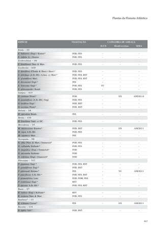 Plantas da Floresta Atlântica




ESPÉCIE                                       VEGETAÇÃO              CATEGORIA DE AMEAÇA
                                                              IUCN       Biodiversitas     MMA
Ertela – 2/2
E. bahiensis (Engl.) Kuntze*                  FOD, FES         -              -              -
E. trifolia (L.) Kuntze                       FOD, FES         -              -              -
Erythrochiton – 1/6
E. brasiliensis Nees & Mart.                  FOD, FES         -              -              -
Esenbeckia – 6/29
E. densiflora (Chodat & Hassl.) Hassl.*       FOD, FES         -              -              -
E. febrifuga (A.St.-Hil.) A.Juss. ex Mart.*   FOD, FES, RST    -              -              -
E. grandiflora Mart.                          FOD, FES, RST    -              -              -
E. hieronymii Engl.*                          FES              -              -              -
E. leiocarpa Engl.*                           FOD, FES        VU              -              -
E. pilocarpoides Kunth                        FOD, FES         -              -              -
Galipea – 4/15
G. carinata Pirani*                           FOD              -             EN          ANEXO II
G. jasminiflora (A.St.-Hil.) Engl.            FOD, FES         -              -              -
G. laxiflora Engl.*                           FOD, RST         -              -              -
G. revoluta Pirani*                           FOD, RST         -              -              -
Helietta – 1/8
H. apiculata Benth.                           FES              -              -              -
Hortia – 1/10
H. brasiliana Vand. ex DC.                    FOD, FES         -              -              -
Metrodorea – 3/5
M. maracasana Kaastra*                        FOD, RST         -             EN          ANEXO I
M. nigra A.St.-Hil.                           FOD, FES         -              -              -
M. stipularis Mart.                           FES              -              -              -
Neoraputia – 5/6
N. alba (Nees & Mart.) Emmerich*              FOD, FES         -              -              -
N. calliantha Kallunki*                       FOD, FES         -              -              -
N. magnifica (Engl.) Emmerich*                FOD              -              -              -
N. micrantha Kallunki                         FOD              -              -              -
N. trifoliata (Engl.) Emmerich*               FOD              -              -              -
Pilocarpus – 7/17
P. giganteus Engl.*                           FOD, FES, RST    -              -              -
P. grandiflorus Engl.*                        FOD, RST         -              -              -
P. jaborandi Holmes*                          FES              -             VU          ANEXO I
P. pauciflorus A.St.-Hil.*                    FOD, FES, RST    -              -              -
P. pennatifolius Lem.                         FOD, FOM, FES    -              -              -
P. riedelianus Engl.*                         RST              -              -              -
P. spicatus A.St.-Hil.*                       FOD, FES, RST    -              -              -
Rauia – 2/7
R. nodosa (Engl.) Kallunki*                   RST              -              -              -
R. resinosa Nees & Mart.                      FOD, FES         -              -              -
Raulinoa* – 1/1
R. echinata Cowan*                            FES              -             EN          ANEXO I
Ravenia – 1/14
R. infelix Vell.*                             FOD, RST         -              -              -



                                                                                                    463
 