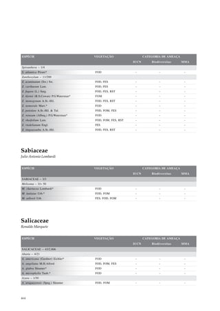ESPÉCIE                                VEGETAÇÃO                   CATEGORIA DE AMEAÇA
                                                            IUCN       Biodiversitas     MMA
Spiranthera – 1/4
S. atlantica Pirani*                   FOD                   -             -              -
Zanthoxylum – 11/200
Z. acuminatum (Sw.) Sw.                FOD, FES              -             -              -
Z. caribaeum Lam.                      FOD, FES              -             -              -
Z. fagara (L.) Sarg.                   FOD, FES, RST         -             -              -
Z. kleinii (R.S.Cowan) P.G.Waterman*   FOM                   -             -              -
Z. monogynum A.St.-Hil.                FOD, FES, RST         -             -              -
Z. nemorale Mart.*                     FOD                   -             -              -
Z. petiolare A.St.-Hil. & Tul.         FOD, FOM, FES         -             -              -
Z. retusum (Albuq.) P.G.Waterman*      FOD                   -             -              -
Z. rhoifolium Lam.                     FOD, FOM, FES, RST    -             -              -
Z. riedelianum Engl.                   FES                   -             -              -
Z. tingoassuiba A.St.-Hil.             FOD, FES, RST         -             -              -




Sabiaceae
Julio Antonio Lombardi


ESPÉCIE                                VEGETAÇÃO                   CATEGORIA DE AMEAÇA
                                                            IUCN       Biodiversitas     MMA
SABIACEAE – 3/3
Meliosma – 3/> 50
M. chartacea Lombardi*                 FOD                   -             -              -
M. itatiaiae Urb.*                     FOD, FOM              -             -              -
M. sellowii Urb.                       FES, FOD, FOM         -             -              -




Salicaceae
Ronaldo Marquete


ESPÉCIE                                VEGETAÇÃO                   CATEGORIA DE AMEAÇA
                                                            IUCN       Biodiversitas     MMA
SALICACEAE – 43/2.806
Abatia – 4/21
A. americana (Gardner) Eichler*        FOD                   -             -              -
A. angeliana M.H.Alford                FOD, FOM, FES         -             -              -
A. glabra Sleumer*                     FOD                   -             -              -
A. microphylla Taub.*                  FOD                   -             -              -
Azara – 1/30
A. uruguayensis (Speg.) Sleumer        FOD, FOM              -             -              -




464
 