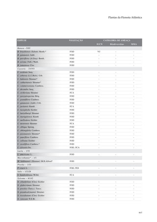 Plantas da Floresta Atlântica




ESPÉCIE                               VEGETAÇÃO          CATEGORIA DE AMEAÇA
                                                  IUCN       Biodiversitas     MMA
Banara –5/65
B. brasiliensis (Schott) Benth.*      FOD         VU              -              -
B. guianensis Aubl.                   FOD          -              -              -
B. parviflora (A.Gray) Benth.         FOD          -              -              -
B. serrata (Vell.) Warb.              FOD          -              -              -
B. tomentosa Clos                     FOD          -              -              -
Casearia – 23/353
C. aculeata Jacq.                     FOD          -              -              -
C. arborea (L.C.Rich.) Urb.           FOD          -              -              -
C. bahiensis Sleumer*                 FOD          -              -              -
C. catharinensis Sleumer*             FOD          -              -              -
C. commersoniana Cambess.             FOD          -              -              -
C. decandra Jacq.                     FOD          -              -              -
C. eichleriana Sleumer                FCA          -              -              -
C. gossypiosperma Briq.               FOD          -              -              -
C. grandiflora Cambess.               FOD          -              -              -
C. guianensis (Aubl.) Urb.            FOD          -              -              -
C. javitensis Kunth                   FCA          -              -              -
C. lasiophylla Eichler                FOD          -              -              -
C. luetzelburgii Sleumer              FOD          -              -              -
C. mariquitensis Kunth                FOD          -              -              -
C. melliodora Eichler                 FOD          -              -              -
C. mestrensis Sleumer                 FCA          -              -              -
C. obliqua Spreng.                    FOD          -              -              -
C. oblongifolia Cambess.              FOD          -              -              -
C. paranaensis Sleumer*               FOD          -              -              -
C. pauciflora Cambess.                FOD          -              -              -
C. selloana Eichler                   FOD          -              -              -
C. sessiliflora Cambess.*             FOD          -              -              -
C. sylvestris Sw.                     FOD, FCA     -              -              -
Laetia – 1/32
L. americana L.                       FOD          -              -              -
Macrothumia* – 1/1
M. kuhlmannii (Sleumer) M.H.Alford*   FOD          -              -              -
Prockia – 1/33
P. crucis L.                          FOD, FES     -              -              -
Salix – 1/2128
S. humboldtiana Willd.                FCA          -              -              -
Xylosma – 6/142
X. ciliatifolium (Clos) Eichler       FOD          -              -              -
X. glaberrimum Sleumer                FOD          -              -              -
X. prockia (Turcz.) Turcz.            FOD          -              -              -
X. pseudosalzmannii Sleumer           FOD          -              -              -
X. tweedianum (Clos) Eichler          FOD          -              -              -
X. venosum N.E.Br.                    FOD          -              -              -




                                                                                      465
 