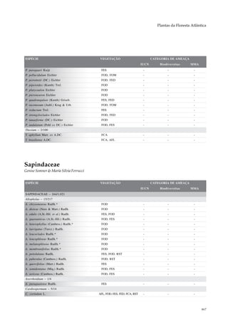 Plantas da Floresta Atlântica




ESPÉCIE                                  VEGETAÇÃO                            CATEGORIA DE AMEAÇA
                                                                       IUCN       Biodiversitas     MMA
P. paraguari Kuijt                       FES                            -              -              -
P. pellucidulum Eichler                  FOD, FOM                       -              -              -
P. perrottetii (DC.) Eichler             FOD, FED                       -              -              -
P. piperoides (Kunth) Trel.              FOD                            -              -              -
P. platycaulon Eichler                   FOD                            -              -              -
P. pteroneuron Eichler                   FOD                            -              -              -
P. quadrangulare (Kunth) Griseb.         FES, FED                       -              -              -
P. racemosum (Aubl.) Krug & Urb.         FOD, FOM                       -              -              -
P. reductum Trel.                        FES                            -              -              -
P. strongyloclados Eichler               FOD, FED                       -              -              -
P. tunaeforme (DC.) Eichler              FOD                            -              -              -
P. undulatum (Pohl ex DC.) Eichler       FOD, FES                       -              -              -
Thesium – 2/100
T. aphyllum Mart. ex A.DC.               FCA                            -              -              -
T. brasiliense A.DC.                     FCA, AFL                       -              -              -




Sapindaceae
Genise Somner & María Silvia Ferrucci


ESPÉCIE                                  VEGETAÇÃO                            CATEGORIA DE AMEAÇA
                                                                       IUCN       Biodiversitas     MMA
SAPINDACEAE – 164/1.021
Allophylus – 15/217
A. chrysoneurus Radlk.*                  FOD                            -              -              -
A. dioicus (Nees & Mart.) Radlk.         FOD                            -              -              -
A. edulis (A.St.-Hil. et al.) Radlk.     FES, FOD                       -              -              -
A. guaraniticus (A.St.-Hil.) Radlk.      FOD, FES                       -              -              -
A. heterophyllus (Cambess.) Radlk.*      FOD                            -              -              -
A. laevigatus (Turcz.) Radlk.            FOD                            -              -              -
A. leucoclados Radlk.*                   FOD                            -              -              -
A. leucophloeus Radlk.*                  FOD                            -              -              -
A. melanophloeus Radlk.*                 FOD                            -              -              -
A. membranifolius Radlk.*                FOD                            -              -              -
A. petiolulatus Radlk.                   FES, FOD, RST                  -              -              -
A. puberulus (Cambess.) Radlk.           FOD, RST                       -              -              -
A. quercifolius (Mart.) Radlk.           FES                            -              -              -
A. semidentatus (Miq.) Radlk.            FOD, FES                       -              -              -
A. sericeus (Cambess.) Radlk.            FOD, FES                       -              -              -
Averrhoidium – 1/4
A. paraguaiense Radlk.                   FES                            -              -              -
Cardiospermum – 5/14
C. corindum L.                          AFL, FOD, FES, FED, FCA, RST    -              -              -




                                                                                                           467
 