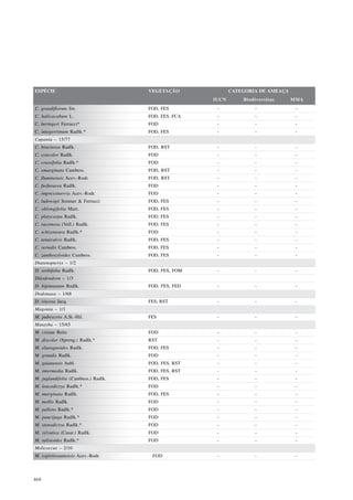 ESPÉCIE                              VEGETAÇÃO              CATEGORIA DE AMEAÇA
                                                     IUCN       Biodiversitas     MMA
C. grandiflorum Sw.                  FOD, FES         -             -              -
C. halicacabum L.                    FOD, FES, FCA    -             -              -
C. heringeri Ferrucci*               FOD              -             -              -
C. integerrimum Radlk.*              FOD, FES         -             -              -
Cupania – 15/77
C. bracteosa Radlk.                  FOD, RST         -             -              -
C. concolor Radlk.                   FOD              -             -              -
C. crassifolia Radlk.*               FOD              -             -              -
C. emarginata Cambess.               FOD, RST         -             -              -
C. fluminensis Acev.-Rodr.           FOD, RST         -             -              -
C. furfuracea Radlk.                 FOD              -             -              -
C. impressinervia Acev.-Rodr.        FOD              -             -              -
C. ludowigii Somner & Ferrucci       FOD, FES         -             -              -
C. oblongifolia Mart.                FOD, FES         -             -              -
C. platycarpa Radlk.                 FOD, FES         -             -              -
C. racemosa (Vell.) Radlk.           FOD, FES         -             -              -
C. schizoneura Radlk.*               FOD              -             -              -
C. tenuivalvis Radlk.                FOD, FES         -             -              -
C. vernalis Cambess.                 FOD, FES         -             -              -
C. zanthoxyloides Cambess.           FOD, FES         -             -              -
Diatenopteryx – 1/2
D. sorbifolia Radlk.                 FOD, FES, FOM    -             -              -
Dilodendron – 1/3
D. bipinnatum Radlk.                 FOD, FES, FED    -             -              -
Dodonaea – 1/68
D. viscosa Jacq.                     FES; RST         -             -              -
Magonia – 1/1
M. pubescens A.St.-Hil.              FES              -             -              -
Matayba – 15/65
M. cristae Reitz                     FOD              -             -              -
M. discolor (Spreng.) Radlk.*        RST              -             -              -
M. elaeagnoides Radlk.               FOD, FES         -             -              -
M. grandis Radlk.                    FOD              -             -              -
M. guianensis Aubl.                  FOD, FES, RST    -             -              -
M. intermedia Radlk.                 FOD, FES, RST    -             -              -
M. juglandifolia (Cambess.) Radlk.   FOD, FES         -             -              -
M. leucodictya Radlk.*               FOD              -             -              -
M. marginata Radlk.                  FOD, FES         -             -              -
M. mollis Radlk.                     FOD              -             -              -
M. pallens Radlk.*                   FOD              -             -              -
M. paucijuga Radlk.*                 FOD              -             -              -
M. stenodictya Radlk.*               FOD              -             -              -
M. sylvatica (Casar.) Radlk.         FOD              -             -              -
M. talisioides Radlk.*               FOD              -             -              -
Melicoccus – 2/10
M. espiritosantensis Acev.-Rodr.      FOD             -             -              -



468
 