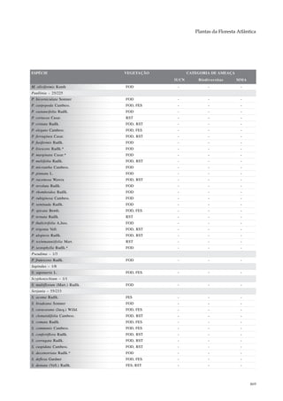 Plantas da Floresta Atlântica




ESPÉCIE                         VEGETAÇÃO          CATEGORIA DE AMEAÇA
                                            IUCN       Biodiversitas     MMA
M. oliviformis Kunth            FOD          -              -              -
Paullinia – 25/225
P. bicorniculata Somner         FOD          -              -              -
P. carpopoda Cambess.           FOD, FES     -              -              -
P. castaneifolia Radlk.         FOD          -              -              -
P. coriacea Casar.              RST          -              -              -
P. cristata Radlk.              FOD, RST     -              -              -
P. elegans Cambess.             FOD, FES     -              -              -
P. ferruginea Casar.            FOD, RST     -              -              -
P. fusiformis Radlk.            FOD          -              -              -
P. livescens Radlk.*            FOD          -              -              -
P. marginata Casar.*            FOD          -              -              -
P. meliifolia Radlk.            FOD, RST     -              -              -
P. micrantha Cambess.           FOD          -              -              -
P. pinnata L.                   FOD          -              -              -
P. racemosa Wawra               FOD, RST     -              -              -
P. revoluta Radlk.              FOD          -              -              -
P. rhomboidea Radlk.            FOD          -              -              -
P. rubiginosa Cambess.          FOD          -              -              -
P. seminuda Radlk.              FOD          -              -              -
P. spicata Benth.               FOD, FES     -              -              -
P. ternata Radlk.               RST          -              -              -
P. thalictrifolia A.Juss.       FOD          -              -              -
P. trigonia Vell.               FOD, RST     -              -              -
P. uloptera Radlk.              FOD, RST     -              -              -
P. weinmanniifolia Mart.        RST          -              -              -
P. xestophylla Radlk.*          FOD          -              -              -
Pseudima – 1/3
P. frutescens Radlk.            FOD          -              -              -
Sapindus – 1/8
S. saponaria L.                 FOD, FES     -              -              -
Scyphonychium – 1/1
S. multiflorum (Mart.) Radlk.   FOD          -              -              -
Serjania – 55/233
S. acoma Radlk.                 FES          -              -              -
S. bradeana Somner              FOD          -              -              -
S. caracasana (Jacq.) Willd.    FOD, FES     -              -              -
S. clematidifolia Cambess.      FOD, RST     -              -              -
S. comata Radlk.                FOD, FES     -              -              -
S. communis Cambess.            FOD, FES     -              -              -
S. confertiflora Radlk.         FOD, RST     -              -              -
S. corrugata Radlk.             FOD, RST     -              -              -
S. cuspidata Cambess.           FOD, RST     -              -              -
S. decemstriata Radlk.*         FOD          -              -              -
S. deflexa Gardner              FOD, FES     -              -              -
S. dentata (Vell.) Radlk.       FES; RST     -              -              -



                                                                                469
 