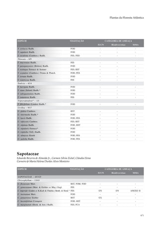 Plantas da Floresta Atlântica




ESPÉCIE                                                  VEGETAÇÃO               CATEGORIA DE AMEAÇA
                                                                          IUCN       Biodiversitas     MMA
T. coriacea Radlk.                                        FOD              -              -              -
T. cupularis Radlk.                                       FOD              -              -              -
T. esculenta (Cambess.) Radlk.                            FES, FED         -              -              -
Thinouia – 6/9
T. mucronata Radlk.                                       FES              -              -              -
T. paraguayensis (Britton) Radlk.                         FOD              -              -              -
T. restingae Ferrucci & Somner                            FES; RST         -              -              -
T. scandens (Cambess.) Triana & Planch.                   FOD, FES         -              -              -
T. ternata Radlk.                                         FOD              -              -              -
T. ventricosa Radlk.                                      FES              -              -              -
Toulicia – 4/14
T. laevigata Radlk.                                       FOD              -              -              -
T. stans (Schott) Radlk.*                                 FOD              -              -              -
T. subsquamulata Radlk.                                   FOD              -              -              -
T. tomentosa Radlk.                                       FES              -              -              -
Tripterodendron* – 1/1
T. filicifolium (Linden) Radlk.*                          FOD              -              -              -
Urvillea – 9/17
U. glabra Cambess.                                        RST              -              -              -
U. intermedia Radlk.*                                     FOD              -              -              -
U. laevis Radlk.                                          FOD, FES         -              -              -
U. rufescens Cambess.                                    FES; RST          -              -              -
U. stipitata Radlk.                                      FOD, RST          -              -              -
U. stipularis Ferrucci*                                   FOD              -              -              -
U. triphylla (Vell.) Radlk.                               FOD              -              -              -
U. ulmacea Kunth                                          FOD, FES         -              -              -
U. uniloba Radlk.                                         FOD, FES         -              -              -




Sapotaceae
Eduardo Bezerra de Almeida Jr., Carmen Sílvia Zickel, Cláudia Elena
Carneiro & Maria Helena Durães Alves Monteiro

ESPÉCIE                                                  VEGETAÇÃO               CATEGORIA DE AMEAÇA
                                                                          IUCN       Biodiversitas     MMA
SAPOTACEAE – 65/325
Chrysophyllum – 13/43
C. flexuosum Mart.                                        RST, FOM, FOD    -              -              -
C. gonocarpum (Mart. & Eichler ex Miq.) Engl.             FES              -              -              -
C. imperiale (Linden ex K.Koch & Fintelm.) Benth. & Hook.* FES            EN             EN          ANEXO II
C. inornatum Mart.                                        FOD              -              -              -
C. januariense Eichler                                    RST             EX              -              -
C. lucentifolium Cronquist                                FOD, RST         -              -              -
C. marginatum (Hook. & Arn.) Radlk.                       FES, FCA         -              -              -




                                                                                                                471
 