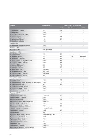 ESPÉCIE                                                  VEGETAÇÃO                   CATEGORIA DE AMEAÇA
                                                                              IUCN       Biodiversitas     MMA
C. paranaense T.D.Penn.                                  FES                  VU             -              -
C. rufum Mart.                                           FOD                   -             -              -
C. sparsiflorum Klotzsch ex Miq.                         FOD                   -             -              -
C. splendens Spreng.                                     FOD                  VU             -              -
C. subspinosum Monach.*                                  FOD                  EN             -              -
C. viride Mart. & Eichler                                FOD                   -             -              -
Diploon – 1/1
D. cuspidatum (Hoehne) Cronquist                         FOD                   -             -              -
Ecclinusa – 1/11
E. ramiflora Mart.                                       FOD, FES, RST         -             -              -
Manilkara – 11/30
M. bella Monach.*                                        FOD                  EN             -              -
M. dardanoi Ducke*                                       FES                  EN            EN           ANEXO II
M. decrescens T.D.Penn.*                                 RST                  EN             -              -
M. elata (Allemão ex Miq.) Monach.*                      FOD                  EN             -              -
M. longifolia (A.DC.) Dubard*                            FOD                  EN             -              -
M. maxima T.D.Penn.*                                     RST                  VU             -              -
M. multifida T.D.Penn.*                                  RST                  EN             -              -
M. rufula (Miq.) Lam.                                    FOD, FED              -             -              -
M. salzmannii (A.DC.) Lam.                               RST, FOD              -             -              -
M. subsericea (Mart.) Dubard*                            FOD, RST              -             -              -
M. triflora (Allemão) Monach.*                           RST                   -             -              -
Micropholis – 6/38
M. compta Pierre*                                        FOD                  VU             -              -
M. crassipedicellata (Mart. & Eichler ex Miq.) Pierre*   FOD                   -             -              -
M. emarginata T.D.Penn.*                                 AFL                  EN             -              -
M. gardneriana (A.DC.) Pierre                            FOD                   -             -              -
M. guyanensis (A.DC.) Pierre                             FOD                   -             -              -
M. venulosa (Mart. & Eichler) Pierre                     FOD                   -             -              -
Pouteria – 27/179
P. andarahiensis T.D.Penn.*                              FOM, AFL             EN             -              -
P. bangii (Rusby) T.D.Penn.                              FOD                   -             -              -
P. bapeba T.D.Penn.*                                     FOD                  VU             -              -
P. beaurepairei (Glaz. & Raunk.) Baehni                  FOM, RST              -             -              -
P. bullata (S.Moore) Baehni*                             FOD                  VU             -              -
P. butyrocarpa (Kuhlm.) T.D.Penn.*                       FOD                  EN             -              -
P. caimito (Ruiz & Pav.) Radlk.                          FOD, FOM, RST         -             -              -
P. coelomatica Rizzini*                                  FOM                  EN             -              -
P. filipes Eyma                                          RST                   -             -              -
P. gardneri (Mart. & Miq.) Baehni                        FOM, FES, FCA, AFL    -             -              -
P. gardneriana (A.DC.) Radlk.                            FOM                   -             -              -
P. glomerata (Miq.) Radlk.                               FOD                   -             -              -
P. grandiflora (A.DC.) Baehni*                           RST                   -             -              -
P. guianensis Aubl.                                      FOD                   -             -              -
P. macahensis T.D.Penn.*                                 FOM, RST              -             -              -
P. macrophylla (Pierre ex Dubard) Baehni                 FOD                   -             -              -



472
 