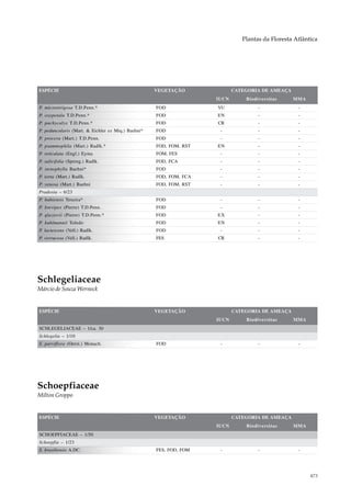 Plantas da Floresta Atlântica




ESPÉCIE                                             VEGETAÇÃO              CATEGORIA DE AMEAÇA
                                                                    IUCN       Biodiversitas     MMA
P. microstrigosa T.D.Penn.*                         FOD             VU              -              -
P. oxypetala T.D.Penn.*                             FOD             EN              -              -
P. pachycalyx T.D.Penn.*                            FOD             CR              -              -
P. peduncularis (Mart. & Eichler ex Miq.) Baehni*   FOD              -              -              -
P. procera (Mart.) T.D.Penn.                        FOD              -              -              -
P. psammophila (Mart.) Radlk.*                      FOD, FOM, RST   EN              -              -
P. reticulata (Engl.) Eyma                          FOM, FES         -              -              -
P. salicifolia (Spreng.) Radlk.                     FOD, FCA         -              -              -
P. stenophylla Baehni*                              FOD              -              -              -
P. torta (Mart.) Radlk.                             FOD, FOM, FCA    -              -              -
P. venosa (Mart.) Baehni                            FOD, FOM, RST    -              -              -
Pradosia – 6/23
P. bahiensis Texeira*                               FOD              -              -              -
P. brevipes (Pierre) T.D.Penn.                      FOD              -              -              -
P. glaziovii (Pierre) T.D.Penn.*                    FOD             EX              -              -
P. kuhlmannii Toledo                                FOD             EN              -              -
P. lactescens (Vell.) Radlk.                        FOD              -              -              -
P. verrucosa (Vell.) Radlk.                         FES             CR              -              -




Schlegeliaceae
Márcio de Souza Werneck


ESPÉCIE                                             VEGETAÇÃO              CATEGORIA DE AMEAÇA
                                                                    IUCN       Biodiversitas     MMA
SCHLEGELIACEAE – 1/ca. 30
Schlegelia – 1/10
S. parviflora (Oerst.) Monach.                      FOD              -              -              -




Schoepfiaceae
Milton Groppo


ESPÉCIE                                             VEGETAÇÃO              CATEGORIA DE AMEAÇA
                                                                    IUCN       Biodiversitas     MMA
SCHOEPFIACEAE – 1/50
Schoepfia – 1/23
S. brasiliensis A.DC.                               FES, FOD, FOM    -              -              -




                                                                                                        473
 