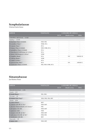 Scrophulariaceae
Vinícius Castro Souza


ESPÉCIE                                   VEGETAÇÃO                   CATEGORIA DE AMEAÇA
                                                               IUCN       Biodiversitas     MMA
SCROPHULARIACEAE – 12/100
Buddleja – 12/100
B. brachiata Cham. & Schltdl.             FOD, FES              -             -              -
B. cestriflora Cham.*                     FOM, FCA              -             -              -
B. cuneata Cham.*                         FCA                   -             -              -
B. elegans Cham. & Schltdl.               FOD, FOM, FCA         -             -              -
B. grandiflora Cham. & Schltdl.           FCA                   -             -              -
B. hatschbachii E.M.Norman & L.B.Sm.*     FCA                   -             -              -
B. kleinii E.M.Norman & L.B.Sm.*          FOM                   -             -              -
B. longiflora Brade*                      FCA                   -            EN           ANEXO II
B. oblonga Benth.*                        FOM                   -             -              -
B. ramboi L.B.Sm.*                        FCA                   -             -              -
B. speciosissima Taub.*                   FCA                   -            EN           ANEXO I
B. stachyoides Cham. & Schltdl.           FES, FOD, FOM, FCA    -             -              -




Simaroubaceae
José Rubens Pirani


ESPÉCIE                                   VEGETAÇÃO                   CATEGORIA DE AMEAÇA
                                                               IUCN       Biodiversitas     MMA
SIMAROUBACEAE – 11/56
Castela – 1/15
C. twedii Planch.                         FES, FED              -             -              -
Picrasma – 1/9
P. crenata (Vell.) Engl.*                 FOD, FED, FES, RST    -             -              -
Simaba – 8/26
S. cedron Planch.                         RST                   -             -              -
S. cuneata A.St.-Hil. & Tul.*             FOD, RST              -             -              -
S. docensis Franceschinelli & K.Yamam.*   FES                   -             -              -
S. ferruginea A.St.-Hil.                  FOD, RST              -             -              -
S. guianensis Aubl.                       FOD                   -             -              -
S. insignis A.St.-Hil. & Tul.*            FOD, RST              -             -              -
S. subcymosa A.St.-Hil. & Tul.*           FOD, FES              -             -              -
S. trichilioides A.St.-Hil.               RST                   -             -              -
Simarouba – 1/6
S. amara Aubl.                            FOD, RST              -             -              -




474
 