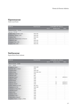 Plantas da Floresta Atlântica




Siparunaceae
Ariane Luna Peixoto


ESPÉCIE                                   VEGETAÇÃO              CATEGORIA DE AMEAÇA
                                                          IUCN       Biodiversitas     MMA
SIPARUNACEAE – 7/53-60
Siparuna –7/53-60
S. bifida (Poepp. & Endl.) A.DC.          FOD, FES         -              -              -
S. brasiliensis (Spreng.) A.DC.           FOD, FES         -              -              -
S. cymosa Tolm.                           FOD, FES         -              -              -
S. glycycarpa (Ducke) Renner & Haussner   FOD              -              -              -
S. guianensis Aubl.                       FOD, FES         -              -              -
S. poeppigii (Tul.) A.DC.                 FOD, FES         -              -              -
S. reginae (Tul.) A.DC.                   FOD, FES         -              -              -




Smilacaceae
Regina Helena Potsch Andreata


ESPÉCIE                                   VEGETAÇÃO              CATEGORIA DE AMEAÇA
                                                          IUCN       Biodiversitas     MMA
SMILACACEAE – 20/300
Smilax – 20/300
S. campestris Griseb.                     FOD, RST         -              -              -
S. cissoides Mart. ex Griseb.             FOD              -              -              -
S. cognata Kunth                          FOD, RST         -              -              -
S. elastica Griseb.                       FOD, RST, FCA    -              -              -
S. fluminensis Steud.                     FOD              -              -              -
S. hilariana A.DC.                        RST              -              -              -
S. japicanga Griseb.*                     FOD              -             VU          ANEXO II
S. lappacea Willd.                        FOD              -              -              -
S. larvata Griseb.                        FOD              -              -              -
S. lutescens Vell.*                       FOD              -             VU          ANEXO II
S. muscosa Toledo*                        FOD              -             VU          ANEXO II
S. pilosa Andreata & Leoni*               FES, FCA         -              -              -
S. quinquenervia Vell.                    FOD, RST         -              -              -
S. remotinervis Hand.-Mazz.*              FOD              -              -              -
S. salicifolia Griseb.*                   FOD              -              -              -
S. spicata Vell.*                         FOD              -              -              -
S. staminea Griseb.                       FOD              -              -              -
S. stenophylla A.DC.*                     FOD              -              -              -
S. subsessiliflora Duhamel*               FOD              -              -              -
S. syphilitica Humb. & Bonpl. ex Willd.   FOD              -              -              -



                                                                                              475
 
