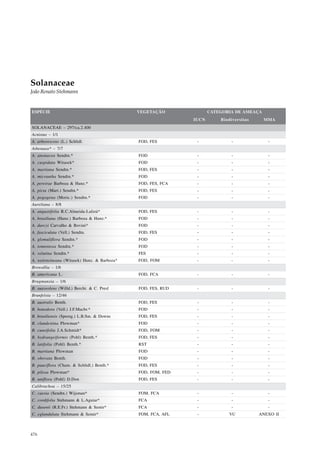 Solanaceae
João Renato Stehmann


ESPÉCIE                                       VEGETAÇÃO              CATEGORIA DE AMEAÇA
                                                              IUCN       Biodiversitas     MMA
SOLANACEAE – 297/ca.2.400
Acnistus – 1/1
A. arborescens (L.) Schltdl.                  FOD, FES         -             -              -
Athenaea* – 7/7
A. anonacea Sendtn.*                          FOD              -             -              -
A. cuspidata Witasek*                         FOD              -             -              -
A. martiana Sendtn.*                          FOD, FES         -             -              -
A. micrantha Sendtn.*                         FOD              -             -              -
A. pereirae Barboza & Hunz.*                  FOD, FES, FCA    -             -              -
A. picta (Mart.) Sendtn.*                     FOD, FES         -             -              -
A. pogogena (Moric.) Sendtn.*                 FOD              -             -              -
Aureliana – 8/8
A. angustifolia R.C.Almeida-Lafetá*           FOD, FES         -             -              -
A. brasiliana (Hunz.) Barboza & Hunz.*        FOD              -             -              -
A. darcyi Carvalho & Bovini*                  FOD              -             -              -
A. fasciculata (Vell.) Sendtn.                FOD, FES         -             -              -
A. glomuliflora Sendtn.*                      FOD              -             -              -
A. tomentosa Sendtn.*                         FOD              -             -              -
A. velutina Sendtn.*                          FES              -             -              -
A. wettsteineana (Witasek) Hunz. & Barboza*   FOD, FOM         -             -              -
Browallia – 1/6
B. americana L.                               FOD, FCA         -             -              -
Brugmansia – 1/6
B. suaveolens (Willd.) Bercht. & C. Presl     FOD, FES, RUD    -             -              -
Brunfelsia – 12/46
B. australis Benth.                           FOD, FES         -             -              -
B. bonodora (Vell.) J.F.Macbr.*               FOD              -             -              -
B. brasiliensis (Spreng.) L.B.Sm. & Downs     FOD, FES         -             -              -
B. clandestina Plowman*                       FOD              -             -              -
B. cuneifolia J.A.Schmidt*                    FOD, FOM         -             -              -
B. hydrangeiformis (Pohl) Benth.*             FOD, FES         -             -              -
B. latifolia (Pohl) Benth.*                   RST              -             -              -
B. martiana Plowman                           FOD              -             -              -
B. obovata Benth.                             FOD              -             -              -
B. pauciflora (Cham. & Schltdl.) Benth.*      FOD, FES         -             -              -
B. pilosa Plowman*                            FOD, FOM, FED    -             -              -
B. uniflora (Pohl) D.Don                      FOD, FES         -             -              -
Calibrachoa – 15/25
C. caesia (Sendtn.) Wijsman*                  FOM, FCA         -             -              -
C. cordifolia Stehmann & L.Aguiar*            FCA              -             -              -
C. dusenii (R.E.Fr.) Stehmann & Semir*        FCA              -             -              -
C. eglandulata Stehmann & Semir*              FOM, FCA, AFL    -            VU           ANEXO II



476
 