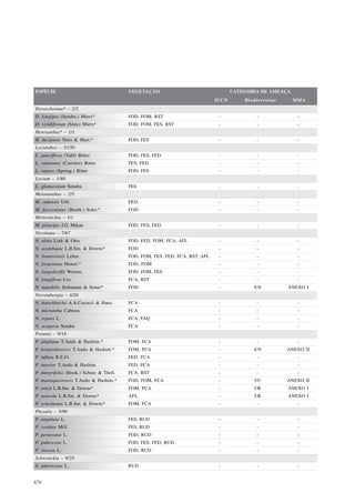ESPÉCIE                                   VEGETAÇÃO                                  CATEGORIA DE AMEAÇA
                                                                              IUCN       Biodiversitas     MMA
Dyssochroma* – 2/2
D. longipes (Sendtn.) Miers*              FOD, FOM, RST                        -             -              -
D. viridiflorum (Sims) Miers*             FOD, FOM, FES, RST                   -             -              -
Heteranthia* – 1/1
H. decipiens Nees & Mart.*                FOD, FES                             -             -              -
Lycianthes – 3/150
L. pauciflora (Vahl) Bitter               FOD, FES, FED                        -             -              -
L. rantonnei (Carrière) Bitter            FES, FED                             -             -              -
L. repens (Spreng.) Bitter                FOD, FES                             -             -              -
Lycium – 1/80
L. glomeratum Sendtn.                     FES                                  -             -              -
Melananthus – 2/5
M. cubensis Urb.                          FED                                  -             -              -
M. fasciculatus (Benth.) Soler.*          FOD                                  -             -              -
Metternichia – 1/1
M. principis J.G. Mikan                   FOD, FES, FED                        -             -              -
Nicotiana – 7/67
N. alata Link & Otto                      FOD, FED, FOM, FCA, AFL              -             -              -
N. azambujae L.B.Sm. & Downs*             FOD                                  -             -              -
N. bonariensis Lehm.                      FOD, FOM, FES, FED, FCA, RST, AFL    -             -              -
N. forgetiana Hemsl.*                     FOD, FOM                             -             -              -
N. langsdorffii Weinm.                    FOD, FOM, FES                        -             -              -
N. longiflora Cav.                        FCA, RST                             -             -              -
N. mutabilis Stehmann & Semir*            FOD                                  -            EN           ANEXO I
Nierembergia – 4/20
N. hatschbachii A.A.Cocucci & Hunz.       FCA                                  -             -              -
N. micrantha Cabrera                      FCA                                  -             -              -
N. repens L.                              FCA, FAQ                             -             -              -
N. scoparia Sendtn.                       FCA                                  -             -              -
Petunia – 9/14
P. altiplana T.Ando & Hashim.*            FOM, FCA                             -             -              -
P. bonjardinensis T.Ando & Hashim.*       FOM, FCA                             -            EN           ANEXO II
P. inflata R.E.Fr.                        FED, FCA                             -             -              -
P. interior T.Ando & Hashim.              FED, FCA                             -             -              -
P. integrifolia (Hook.) Schinz & Thell.   FCA, RST                             -             -              -
P. mantiqueirensis T.Ando & Hashim.*      FOD, FOM, FCA                        -            VU           ANEXO II
P. reitzii L.B.Sm. & Downs*               FOM, FCA                             -             CR          ANEXO I
P. saxicola L.B.Sm. & Downs*              AFL                                  -             CR          ANEXO I
P. scheideana L.B.Sm. & Downs*            FOM, FCA                             -             -              -
Physalis – 5/90
P. angulata L.                            FES, RUD                             -             -              -
P. cordata Mill.                          FES, RUD                             -             -              -
P. peruviana L.                           FOD, RUD                             -             -              -
P. pubescens L.                           FOD, FES, FED, RUD                   -             -              -
P. viscosa L.                             FOD, RUD                             -             -              -
Schwenckia – 8/25
S. americana L.                           RUD                                  -             -              -


478
 