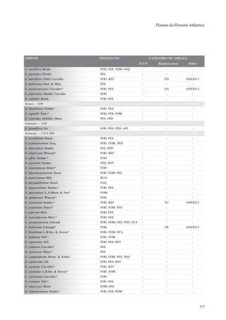 Plantas da Floresta Atlântica




ESPÉCIE                           VEGETAÇÃO                        CATEGORIA DE AMEAÇA
                                                            IUCN       Biodiversitas     MMA
S. curviflora Benth.              FOD, FES, FOM, FAQ         -              -              -
S. juncoides Chodat               FES                        -              -              -
S. lateriflora (Vahl) Carvalho    FOD, RST                   -             EN          ANEXO I
S. mollissima Nees & Mart.        FES                        -              -              -
S. novaveneciana Carvalho*        FOD, FES                   -             EN          ANEXO I
S. paniculata (Raddi) Carvalho    FOD                        -              -              -
S. volubilis Benth.               FOD, FES                   -              -              -
Sessea – 3/38
S. brasiliensis Toledo*           FOD, FES                   -              -              -
S. regnellii Taub.*               FOD, FES, FOM              -              -              -
S. vestioides (Schltdl.) Hunz.    FES, FED                   -              -              -
Solandra – 1/10
S. grandiflora Sw.                FOD, FES, FED, AFL         -              -              -
Solanum – 171/1.500
S. acerifolium Dunal              FOD, FES                   -              -              -
S. aculeatissimum Jacq.           FOD, FOM, FED              -              -              -
S. adscendens Sendtn.             FES, FED                   -              -              -
S. adspersum Witasek*             FOD, RST                   -              -              -
S. affine Sendtn.*                FOD                        -              -              -
S. agrarium Sendtn.               FED, RST                   -              -              -
S. alatirameum Bitter*            FOD                        -              -              -
S. alternatopinnatum Steud.       FOD, FOM, FES              -              -              -
S. americanum Mill.               RUD                        -              -              -
S. amygdalifolium Steud.          FAQ                        -              -              -
S. anoacanthum Sendtn.*           FOD, FES                   -              -              -
S. aparadense L.A.Mentz & Nee*    FOM                        -              -              -
S. apiahyense Witasek*            FOD                        -              -              -
S. arenarium Sendtn.*             FOD, RST                   -             VU          ANEXO I
S. argenteum Dunal*               FOD, FOM, FES              -              -              -
S. asperum Rich.                  FOD, FES                   -              -              -
S. asterophorum Mart.*            FOD, FES                   -              -              -
S. atropurpureum Schrank          FOD, FOM, FES, FED, FCA    -              -              -
S. bahianum S.Knapp*              FOD                        -             CR          ANEXO I
S. bistellatum L.B.Sm. & Downs*   FOD, FOM, FCA              -              -              -
S. bullatum Vell.*                FOD, FOM                   -              -              -
S. caavurana Vell.                FOD, FES, RST              -              -              -
S. caldense Carvalho*             FES                        -              -              -
S. calvescens Bitter*             FES                        -              -              -
S. campaniforme Roem. & Schult.   FOD, FOM, FES, FED         -              -              -
S. capsicoides All.               FOD, FES, RST              -              -              -
S. carautae Carvalho*             FOD, RST                   -              -              -
S. cassioides L.B.Sm. & Downs*    FOD, FOM                   -              -              -
S. castaneum Carvalho*            FOD                        -              -              -
S. cernuum Vell.*                 FOD, FES                   -              -              -
S. chacoense Bitter               FOM, FES                   -              -              -
S. cinnamomeum Sendtn.*           FOD, FES, FOM              -              -              -



                                                                                                 479
 
