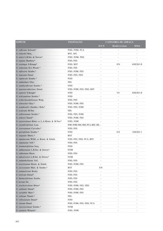 ESPÉCIE                                        VEGETAÇÃO                              CATEGORIA DE AMEAÇA
                                                                               IUCN       Biodiversitas     MMA
S. reflexum Schrank*                           FOD, FOM, FCA                     -            -              -
S. reineckii Briq.                             RST, AFL                          -            -              -
S. reitzii L.B.Sm. & Downs*                    FOD, FOM, FED                     -            -              -
S. reptans Bunbury*                            FOD, FES                          -            -              -
S. restingae S.Knapp*                          FOD, RST                          -           EN           ANEXO II
S. robustum H.L.Wendl.*                        FOD, FES                          -            -              -
S. rufescens Sendtn.*                          FOD, FOM, FES                     -            -              -
S. rugosum Dunal                               FOD, FES, FED                     -            -              -
S. rupincola Sendtn.*                          FOD                               -            -              -
S. saldanhaei Glaz.                            FES                               -            -              -
S. sambuciflorum Sendtn.*                      FOD                               -            -              -
S. sanctaecatharinae Dunal                     FOD, FOM, FES, FED, RST           -            -              -
S. santosii S.Knapp*                           FOD                               -           VU           ANEXO II
S. schizandrum Sendtn.*                        FOD                               -            -              -
S. schlechtendalianum Walp.                    FOD, FES                          -            -              -
S. schwackei Glaz.*                            FOD, FOM, FES                     -            -              -
S. sciadostylis (Sendtn.) Bohs*                FOD, FES, FOM                     -            -              -
S. scuticum M.Nee                              FES                               -            -              -
S. sellowianum Sendtn.*                        FOD, FES, FOM                     -            -              -
S. sellowii Dunal*                             FOD, FOM, FES                     -            -              -
S. setosissimum Bitter ex L.A.Mentz & M.Nee*   FOD, FOM                          -            -              -
S. sisymbriifolium Lam.                        FOD, FOM, FES, FED, FCA, RST, AFL -            -              -
S. sooretamum Carvalho*                        FOD, FES                          -            -              -
S. spissifolium Sendtn.*                       FOD                               -           EX           ANEXO I
S. stagnale Moric.*                            RST                               -            -              -
S. stipulaceum Willd. ex Roem. & Schult.       FOD, FES, FED, FCA, RST           -            -              -
S. stipulatum Vell.*                           FOD, FES                          -            -              -
S. stramoniifolium Jacq.                       FOD                               -            -              -
S. subhastatum L.B.Sm. & Downs*                FOM                               -            -              -
S. sublentum Hiern                             FOD, FES                          -            -              -
S. subsylvestris L.B.Sm. & Downs*              FOM                               -            -              -
S. subumbellatum Vell.                         FOD, FES                          -            -              -
S. swartzianum Roem. & Schult.                 FOD, FOM, FES                     -            -              -
S. sycocarpum Mart. & Sendtn.*                 RST                              EN            -              -
S. symmetricum Rusby                           FOD, FES                          -            -              -
S. tetricum Dunal*                             FOD, FES                          -            -              -
S. thomasiifolium Sendtn.                      FOD, FES                          -            -              -
S. torvum Sw.                                  FOD, FES                          -            -              -
S. trachytrichium Bitter*                      FOD, FOM, FES, FED                -            -              -
S. vaillantii Dunal*                           FOD, FOM, FES                     -            -              -
S. variabile Mart.*                            FOD, FOM, FES                     -            -              -
S. velleum Thunb.*                             FES                               -            -              -
S. vellozianum Dunal*                          FOD                               -            -              -
S. viarum Dunal                                FOD, FOM, FES, FED, FCA           -            -              -
S. viscosissimum Sendtn.*                      FOM                               -            -              -
S. wacketii Witasek*                           FOD, FOM                          -            -              -




482
 