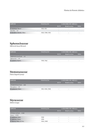 Plantas da Floresta Atlântica




ESPÉCIE                         VEGETAÇÃO              CATEGORIA DE AMEAÇA
                                                IUCN       Biodiversitas     MMA
S. warmingii Hiern*             FOD, FES         -              -              -
Vassobia – 1/2                                   -
V. breviflora (Sendtn.) Hunz.   FOD, FOM, FED    -              -              -




Sphenocleaceae
Márcio de Souza Werneck


ESPÉCIE                         VEGETAÇÃO              CATEGORIA DE AMEAÇA
                                                IUCN       Biodiversitas     MMA
SPHENOCLEACEAE – 1/2
Sphenoclea – 1/2
S. zeylanica Gaertn.            FOD, FAQ         -              -              -




Stemonuraceae
Flávio Dayrell Gontijo


ESPÉCIE                         VEGETAÇÃO              CATEGORIA DE AMEAÇA
                                                IUCN       Biodiversitas     MMA
STEMONURACEAE – 1/80
Discophora – 1/4
D. guianensis Miers             FED, FOD, FOM    -              -              -




Styracaceae
Milton Groppo


ESPÉCIE                         VEGETAÇÃO              CATEGORIA DE AMEAÇA
                                                IUCN       Biodiversitas     MMA
STYRACACEAE – 3/160
Styrax – 3/120
S. ambiguum Seub.               FOD              -              -              -
S. glabratus Schott             FOD              -              -              -
S. leprosus Hook. & Arn.        FOD, FOM         -              -              -



                                                                                    483
 