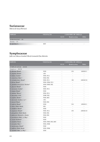 Surianaceae
Márcio de Souza Werneck


ESPÉCIE                                       VEGETAÇÃO                   CATEGORIA DE AMEAÇA
                                                                   IUCN       Biodiversitas     MMA
SURIANACEAE – 1/8
Suriana – 1/1
S. maritima L.                                RST                   -              -             -




Symplocaceae
João Luiz Mazza Aranha Filho & Leonardo Dias Meireles


ESPÉCIE                                       VEGETAÇÃO                   CATEGORIA DE AMEAÇA
                                                                   IUCN       Biodiversitas     MMA
SYMPLOCACEAE – 28/320
Symplocos – 28/318
S. altissima Brand*                           FOD                   -            EX           ANEXO I
S. angulata Brand*                            AFL                   -             -              -
S. bidana Aranha*                             FOD, FCA              -             -              -
S. celastrinea Mart.*                         FOD, FES              -             -              -
S. corymboclados Brand*                       FOD, FCA              -             CR          ANEXO II
S. falcata Brand*                             FOD, FOM, FCA         -             -              -
S. glandulosomarginata Hoehne*                FOD, FOM, FES         -             -              -
S. glaziovii Brand*                           FOD                   -             -              -
S. incrassata Aranha*                         FOD, FCA              -             -              -
S. insignis Brand*                            FOD                   -             -              -
S. itatiaiae Wawra*                           FOD, FCA              -             -              -
S. lanceolata A.DC.                           FOM, FES              -             -              -
S. laxiflora Benth.*                          FOD, RST              -             -              -
S. microstyla Aranha et al.*                  AFL                   -             -              -
S. mosenii Brand                              FOD, FES              -             -              -
S. neglecta Brand*                            FOD                   -            EX           ANEXO I
S. nitens (Pohl) Benth.                       FES                   -             -              -
S. nitidiflora Brand*                         FOD                   -             -              -
S. organensis Brand*                          FOD, FCA              -            EN           ANEXO II
S. platyphylla (Pohl) Benth.                  FOD, FES              -             -              -
S. pubescens Klotzsch ex Benth.               FOD, FES              -             -              -
S. pycnobotrya Mart. ex Miq.*                 FOD                   -             -              -
S. rizzinii Occhioni*                         FOD                   -             -              -
S. tenuifolia Brand                           FOD, FOM, FES, RST    -             -              -
S. tetrandra Mart.*                           FOD, FOM              -             -              -
S. trachycarpos Brand*                        FOD                   -             -              -
S. uniflora (Pohl) Benth.                     FOD, FOM              -             -              -
S. variabilis Mart. ex Miq.*                  FOD                   -             -              -



484
 