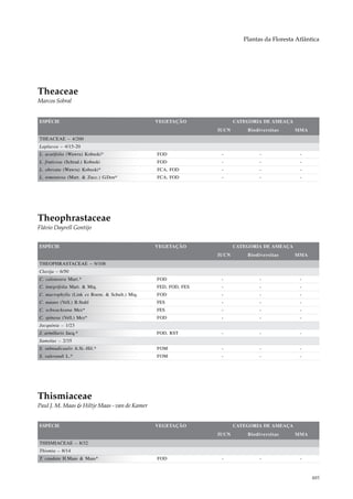 Plantas da Floresta Atlântica




Theaceae
Marcos Sobral


ESPÉCIE                                         VEGETAÇÃO              CATEGORIA DE AMEAÇA
                                                                IUCN       Biodiversitas     MMA
THEACEAE – 4/200
Laplacea – 4/15-20
L. acutifolia (Wawra) Kobuski*                  FOD              -              -              -
L. fruticosa (Schrad.) Kobuski                  FOD              -              -              -
L. obovata (Wawra) Kobuski*                     FCA, FOD         -              -              -
L. tomentosa (Mart. & Zucc.) G.Don*             FCA, FOD         -              -              -




Theophrastaceae
Flávio Dayrell Gontijo


ESPÉCIE                                         VEGETAÇÃO              CATEGORIA DE AMEAÇA
                                                                IUCN       Biodiversitas     MMA
THEOPHRASTACEAE – 9/108
Clavija – 6/50
C. caloneura Mart.*                             FOD              -              -              -
C. integrifolia Mart. & Miq.                    FED, FOD, FES    -              -              -
C. macrophylla (Link ex Roem. & Schult.) Miq.   FOD              -              -              -
C. nutans (Vell.) B.Stahl                       FES              -              -              -
C. schwackeana Mez*                             FES              -              -              -
C. spinosa (Vell.) Mez*                         FOD              -              -              -
Jacquinia – 1/23
J. armillaris Jacq.*                            FOD, RST         -              -              -
Samolus – 2/35
S. subnudicaulis A.St.-Hil.*                    FOM              -              -              -
S. valerandi L.*                                FOM              -              -              -




Thismiaceae
Paul J. M. Maas & Hiltje Maas - van de Kamer


ESPÉCIE                                         VEGETAÇÃO              CATEGORIA DE AMEAÇA
                                                                IUCN       Biodiversitas     MMA
THISMIACEAE – 8/32
Thismia – 8/14
T. caudata H.Maas & Maas*                       FOD              -              -              -



                                                                                                    485
 