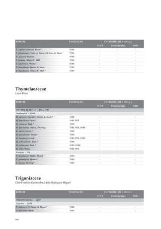 ESPÉCIE                                          VEGETAÇÃO              CATEGORIA DE AMEAÇA
                                                                 IUCN       Biodiversitas     MMA
T. espirito-santensis Brade*                     FOD              -             -              -
T. fungiformis (Taub. ex Warm.) H.Maas & Maas*   FOD              -             -              -
T. glaziovii Poulsen                             FOD              -             -              -
T. hyalina (Miers) F. Müll.                      FOD              -             -              -
T. janeirensis Warm.*                            FOD              -             -              -
T. luetzelburgii Goebel & Suess.                 FOD              -             -              -
T. macahensis (Miers) F. Müll.*                  FOD              -             -              -




Thymelaeaceae
Lucia Rossi


ESPÉCIE                                          VEGETAÇÃO              CATEGORIA DE AMEAÇA
                                                                 IUCN       Biodiversitas     MMA
THYMELAEACEAE – 13/ca. 500
Daphnopsis – 10/66
D. alpestris (Gardner) Benth. & Hook.*           FOD              -              -             -
D. brasiliensis Mart.*                           FOD, FES         -              -             -
D. coriacea Taub.*                               FOD              -              -             -
D. fasciculata (Meisn.) Nevling                  FOD, FES, FOM    -              -             -
D. martii Meisn.*                                FOD              -              -             -
D. pseudosalix Domke*                            FOD              -              -             -
D. racemosa Griseb.                              FOD, FES, FOM    -              -             -
D. schwackeana Taub.*                            FOD              -              -             -
D. sellowiana Taub.*                             FOD, FOM         -              -             -
D. utilis Warm.                                  FOD, FES         -              -             -
Funifera – 3/4
F. brasiliensis (Raddi) Mansf.*                  FOD              -              -             -
F. grandifolia Domke*                            FOD              -              -             -
F. insulae Nevling*                              FOD              -              -             -




Trigoniaceae
Elsie Franklin Guimarães & João Rodrigues Miguel


ESPÉCIE                                          VEGETAÇÃO              CATEGORIA DE AMEAÇA
                                                                 IUCN       Biodiversitas     MMA
TRIGONIACEAE – 14/57
Trigonia – 13/24
T. bahiensis E.F.Guim. & Miguel*                 FOD              -              -             -
T. boliviana Warm.                               FOD              -              -             -



486
 