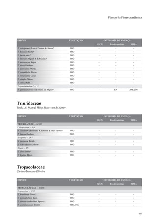 Plantas da Floresta Atlântica




ESPÉCIE                                        VEGETAÇÃO          CATEGORIA DE AMEAÇA
                                                           IUCN       Biodiversitas     MMA
T. eriosperma (Lam.) Fromm & Santos*           FOD          -              -              -
T. floccosa Rusby*                             FOD          -              -              -
T. laevis Aubl.*                               FOD          -              -              -
T. littoralis Miguel & E.F.Guim.*              FOD          -              -              -
T. microcarpa Sagot                            FOD          -              -              -
T. nivea Cambess.                              FOD          -              -              -
T. paniculata Warm.                            FOD          -              -              -
T. rotundifolia Lleras                         FOD          -              -              -
T. rytidocarpa Casar.                          FOD          -              -              -
T. simplex Warm.                               FOD          -              -              -
T. villosa Aubl.                               FOD          -              -              -
Trigoniodendron* – 1/1
T. spiritusanctense E.F.Guim. & Miguel*        FOD          -             EN          ANEXO I




Triuridaceae
Paul J. M. Maas & Hiltje Maas - van de Kamer


ESPÉCIE                                        VEGETAÇÃO          CATEGORIA DE AMEAÇA
                                                           IUCN       Biodiversitas     MMA
TRIURIDACEAE – 6/102
Peltophyllum – 2/2
P. caudatum (Poulsen) R.Schmid & M.D.Turner*   FOD          -              -              -
P. luteum Gardner                              FOD          -              -              -
Sciaphila – 2/67
S. purpurea Benth.                             FOD          -              -              -
S. schwackeana Johow*                          FOD          -              -              -
Triuris – 2/9
T. alata Brade*                                FOD          -              -              -
T. hyalina Miers                               FOD          -              -              -




Tropaeolaceae
Caetano Troncoso Oliveira


ESPÉCIE                                        VEGETAÇÃO          CATEGORIA DE AMEAÇA
                                                           IUCN       Biodiversitas     MMA
TROPAEOLACEAE – 4/100
Tropaeolum – 4/97
T. brasiliense Casar.*                         FOD          -              -              -
T. pentaphyllum Lam.                           FOD          -              -              -
T. sanctae-catharinae Sparre*                  FOD          -              -              -
T. warmingianum Rohrb.                         FOD, FES     -              -              -



                                                                                                487
 