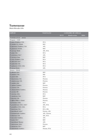 Turneraceae
María Mercedes Arbo

ESPÉCIE                         VEGETAÇÃO              CATEGORIA DE AMEAÇA
                                                IUCN       Biodiversitas     MMA
TURNERACEAE – 49/226
Piriqueta – 13/45
P. aurea (Cambess.) Urb.        FCA              -             -              -
P. cistoides (L.) Griseb.       RST              -             -              -
P. duarteana (Cambess.) Urb.    AFL              -             -              -
P. guianensis N.E.Br.           RST              -             -              -
P. morongii Rolfe               AFL, FCA         -             -              -
P. nitida Urb.                  FCA              -             -              -
P. ochroleuca Urb.*             AFL              -             -              -
P. racemosa Jacq.               RST              -             -              -
P. rosea (Cambess.) Urb.        FCA              -             -              -
P. subsessilis Urb.*            FCA              -             -              -
P. tamberlikii Urb.             FCA              -             -              -
P. taubatensis (Urb.) Arbo      FCA              -             -              -
P. viscosa Griseb.              AFL              -             -              -
Turnera – 36/142
T. albicans Urb.*               RST              -             -              -
T. annularis Urb.               FES              -             -              -
T. aurelii Arbo                 FCA              -             -              -
T. blanchetiana Urb.            Floresta         -             -              -
T. calyptrocarpa Urb.           Floresta         -             -              -
T. candida Arbo                 RST              -             -              -
T. capitata Cambess.            Floresta         -             -              -
T. cearensis Urb.               Floresta         -             -              -
T. chamaedrifolia Cambess.      Floresta         -             -              -
T. coerulea DC.                 Floresta         -             -              -
T. concinna Arbo                FCA              -             -              -
T. cuneiformis Poir.            RST              -             -              -
T. dasystyla Urb.               Floresta         -             -              -
T. diffusa Willd. ex Schult.    Floresta         -             -              -
T. fernandezii Arbo             FCA              -             -              -
T. grandidentata (Urb.) Arbo*   AFL, FCA         -             -              -
T. grandiflora (Urb.) Arbo      FCA              -             -              -
T. hassleriana Urb.             FCA, AFL,        -             -              -
T. hatschbachii Arbo*           Floresta, AFL    -             -              -
T. hermannioides Cambess.       AFL, Floresta    -             -              -
T. hilaireana Urb.              AFL, FCA         -             -              -
T. lanceolata Cambess.          AFL              -             -              -
T. lucida Urb.*                 RST              -             -              -
T. luetzelburgii Sleumer        AFL              -             -              -
T. maracasana Arbo*             Floresta         -             -              -
T. marmorata Urb.*              RST              -             -              -
T. melochioides Cambess.        Floresta, FCA    -             -              -



488
 