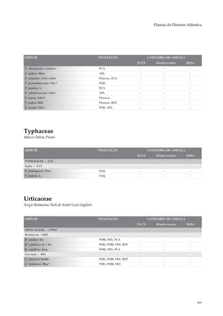Plantas da Floresta Atlântica




ESPÉCIE                                      VEGETAÇÃO                   CATEGORIA DE AMEAÇA
                                                                  IUCN       Biodiversitas     MMA
T. oblongifolia Cambess.                     FCA                   -              -              -
T. opifera Mart.                             AFL                   -              -              -
T. orientalis (Urb.) Arbo                    Floresta, FCA         -              -              -
T. pernambucensis Urb.*                      FOD                   -              -              -
T. pumilea L.                                FCA                   -              -              -
T. rubrobracteata Arbo*                      AFL                   -              -              -
T. sancta Arbo*                              Floresta              -              -              -
T. scabra Mill.                              Floresta, RST         -              -              -
T. serrata Vell.*                            FOD, AFL              -              -              -




Typhaceae
Marco Otávio Pivari


ESPÉCIE                                      VEGETAÇÃO                   CATEGORIA DE AMEAÇA
                                                                  IUCN       Biodiversitas     MMA
TYPHACEAE – 2/15
Typha – 2/15
T. domingensis Pers.                         FAQ                   -              -              -
T. latifolia L.                              FAQ                   -              -              -




Urticaceae
Sergio Romaniuc Neto & André Luiz Gaglioti


ESPÉCIE                                      VEGETAÇÃO                   CATEGORIA DE AMEAÇA
                                                                  IUCN       Biodiversitas     MMA
URTICACEAE – 37/947
Boehmeria –3/80
B. caudata Sw.                               FOM, FES, FCA         -              -              -
B. cylindrica (L.) Sw.                       FOD, FOM, FES, RST    -              -              -
B. ramiflora Jacq.                           FOM, FES, FCA         -              -              -
Cecropia – 4/61
C. glaziovii Snethl.                         FOD, FOM, FES, RST    -              -              -
C. hololeuca Miq.*                           FOD, FOM, FES         -              -              -




                                                                                                      489
 