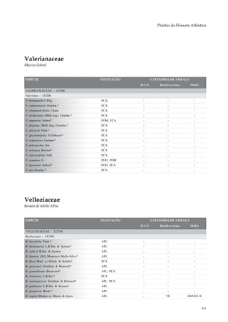 Plantas da Floresta Atlântica




Valerianaceae
Marcos Sobral


ESPÉCIE                                 VEGETAÇÃO          CATEGORIA DE AMEAÇA
                                                    IUCN       Biodiversitas     MMA
VALERIANACEAE – 15/300
Valeriana – 15/200
V. bornmuelleri Pilg.                   FCA          -              -              -
V. catharinensis Graebn.*               FCA          -              -              -
V. chamaedryfolia Cham.                 FCA          -              -              -
V. eichleriana (Müll.Arg.) Graebn.*     FCA          -              -              -
V. eupatoria Sobral*                    FOM, FCA     -              -              -
V. gilgiana (Müll.Arg.) Graebn.*        FCA          -              -              -
V. glaziovii Taub.*                     FCA          -              -              -
V. glechomifolia F.G.Meyer*             FCA          -              -              -
V. organensis Gardner*                  FCA          -              -              -
V. polystachya Sm.                      FCA          -              -              -
V. reitziana Borsini*                   FCA          -              -              -
V. salicariifolia Vahl                  FCA          -              -              -
V. scandens L.                          FOD, FOM     -              -              -
V. tajuvensis Sobral*                   FOD, FCA     -              -              -
V. ulei Graebn.*                        FCA          -              -              -




Velloziaceae
Renato de Mello-Silva


ESPÉCIE                                 VEGETAÇÃO          CATEGORIA DE AMEAÇA
                                                    IUCN       Biodiversitas     MMA
VELLOZIACEAE – 22/240
Barbacenia – 15/100
B. brevifolia Taub.*                    AFL          -              -              -
B. burlemarxii L.B.Sm. & Ayensu*        AFL          -              -              -
B. culta L.B.Sm. & Ayensu               AFL          -              -              -
B. fanniae (N.L.Menezes) Mello-Silva*   AFL          -              -              -
B. flava Mart. ex Schult. & Schult.f.   FCA          -              -              -
B. gaveensis Goethart & Henrard*        AFL          -              -              -
B. gounelleana Beauverd*                AFL, FCA     -              -              -
B. irwiniana L.B.Sm.*                   FCA          -              -              -
B. mantiqueirae Goethart & Henrard*     AFL, FCA     -              -              -
B. pabstiana L.B.Sm. & Ayensu*          AFL          -              -              -
B. purpurea Hook.*                      AFL          -              -              -
B. rogieri Hortus ex Moore & Ayres      AFL          -             VU          ANEXO II



                                                                                          491
 