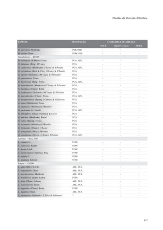 Plantas da Floresta Atlântica




ESPÉCIE                                           VEGETAÇÃO          CATEGORIA DE AMEAÇA
                                                              IUCN       Biodiversitas     MMA
D. parvifolia Moldenke                            FES, FED     -              -              -
D. vestita Cham.                                  FOM, FES     -              -              -
Glandularia – 22/100
G. aristigera (S.Moore) Tronc.                    FCA, AFL     -              -              -
G. balansae (Briq.) O’Leary                       FCA          -              -              -
G. catharinae (Moldenke) O’Leary & P.Peralta      FCA, AFL     -              -              -
G. corymbosa (Ruíz & Pav.) O’Leary & P.Peralta    FCA          -              -              -
G. dusenii (Moldenke) O’Leary & P.Peralta*        FCA          -              -              -
G. guaranitica Tronc.                             FCA          -              -              -
G. hasslerana (Briq.) Tronc.                      FCA, AFL     -              -              -
G. hatschbachii (Moldenke) O’Leary & P.Peralta*   FCA          -              -              -
G. humifusa (Cham.) Botta                         FCA          -              -              -
G. jordanensis (Moldenke) O’Leary & P.Peralta     FCA          -              -              -
G. marrubioides (Cham.) Tronc.                    FCA, AFL     -              -              -
G. megapotamica (Spreng.) Cabrera & G.Dawson      FCA          -              -              -
G. nana (Moldenke) Tronc.                         FCA          -              -              -
G. paulensis (Moldenke) P.Peralta*                FCA          -              -              -
G. peruviana (L.) Small                           FCA, AFL     -              -              -
G. phlogiflora (Cham.) Schnack & Covas            FCA          -              -              -
G. pulchra (Moldenke) Botta*                      FCA          -              -              -
G. selloi (Spreng.) Tronc.                        FCA          -              -              -
G. tessmanii (Moldenke) P.Peralta                 FCA          -              -              -
G. thymoides (Cham.) O’Leary                      FCA          -              -              -
G. tomophylla (Briq.) P.Peralta                   FCA          -              -              -
G. tweedieana (Niven ex Hook.) P.Peralta          FCA, AFL     -              -              -
Lantana – 6/ca. 150
L. camara L.                                      FOM          -              -              -
L. canescens Kunth                                FOM          -              -              -
L. fucata Lindl.                                  FOM          -              -              -
L. montevidensis (Spreng.) Briq.                  FOM          -              -              -
L. trifolia L.                                    FOM          -              -              -
L. undulata Schrank                               FOM          -              -              -
Lippia – 13/200
L. alba (Mill.) N.E.Br.                           AFL, FCA     -              -              -
L. angustifolia Cham.                             AFL, FCA     -              -              -
L. arechavaletae Moldenke                         AFL, FCA     -              -              -
L. brasiliensis (Link) T.Silva                    FOM          -              -              -
L. hirta (Cham.) Schauer                          AFL, FCA     -              -              -
L. lasiocalycina Cham.                            AFL, FCA     -              -              -
L. lippioides (Cham.) Rusby                       FOM          -              -              -
L. lupulina Cham.                                 AFL, FCA     -              -              -
L. paranensis (Moldenke) T.Silva & Salimena*      ?            -              -              -




                                                                                                  493
 