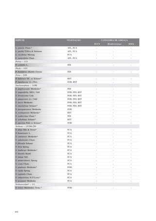 ESPÉCIE                         VEGETAÇÃO              CATEGORIA DE AMEAÇA
                                                IUCN       Biodiversitas     MMA
L. pumila Cham.*                AFL, FCA         -             -              -
L. pusilla T.Silva & Salimena   AFL, FCA         -             -              -
L. recolletae Morong            FCA              -             -              -
L. turnerifolia Cham.           AFL, FCA         -             -              -
Petrea – 1/11
P. volubilis L.                 FES              -             -              -
Phyla – 1/15
P. betulifolia (Kunth) Greene   FES              -             -              -
Priva – 2/20
P. bahiensis DC. ex Schauer*    RST              -             -              -
P. lapullaceae (L.) Pers.       FOD, RST         -             -              -
Stachytarpheta – 11/90
S. amplexicaule Moldenke*       FES              -             -              -
S. angustifolia (Mill.) Vahl    FOD, FES, RST    -             -              -
S. hirsutissima Link            FOD, FES, RST    -             -              -
S. jamaicensis (L.) Vahl        FOD, FES, RST    -             -              -
S. laevis Moldenke              FOD, FES, RST    -             -              -
S. maximiliani Schauer*         FOD, FES, RST    -             -              -
S. paraguariensis Moldenke      FOD              -             -              -
S. restinguensis Moldenke*      RST              -             -              -
S. scaberrima Cham.*            FES              -             -              -
S. schottiana Schauer*          RST              -             -              -
S. speciosa Pohl ex Schauer*    FOD              -             -              -
Verbena – 15/200-250
V. alata Otto & Sweet*          FCA              -             -              -
V. bonariensis L.               FCA              -             -              -
V. caniuensis Moldenke*         FCA              -             -              -
V. ephedroides Cham.            FCA              -             -              -
V. filicaulis Schauer           FCA              -             -              -
V. hirta Spreng.                FCA              -             -              -
V. lindbergii Moldenke*         FCA              -             -              -
V. litoralis Kunth              FCA              -             -              -
V. lobata Vell.                 FCA              -             -              -
V. montevidensis Spreng.        FCA              -             -              -
V. ovata Cham.                  FCA              -             -              -
V. paulensis Moldenke*          FOD              -             -              -
V. rigida Spreng.               FCA              -             -              -
V. sagittalis Cham.             FCA              -             -              -
V. subpetiolata N.O’Leary*      FCA              -             -              -
V. tessmanii Moldenke           FCA              -             -              -
Verbenoxylum* – 1/1
V. reitzii (Moldenke) Tronc.*   FOD              -             -              -




494
 