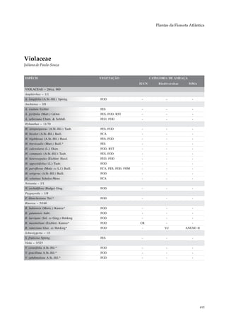 Plantas da Floresta Atlântica




Violaceae
Juliana de Paula-Souza


ESPÉCIE                                 VEGETAÇÃO                   CATEGORIA DE AMEAÇA
                                                             IUCN       Biodiversitas     MMA
VIOLACEAE – 26/ca. 800
Amphirrhox – 1/1
A. longifolia (A.St.-Hil.) Spreng.      FOD                   -              -              -
Anchietea – 3/8
A. exalata Eichler                      FES                   -              -              -
A. pyrifolia (Mart.) G.Don              FES, FOD, RST         -              -              -
A. selloviana Cham. & Schltdl.          FED, FOD              -              -              -
Hybanthus – 11/70
H. atropurpureus (A.St.-Hil.) Taub.     FES, FOD              -              -              -
H. bicolor (A.St.-Hil.) Baill.          FCA                   -              -              -
H. bigibbosus (A.St.-Hil.) Hassl.       FES, FOD              -              -              -
H. brevicaulis (Mart.) Baill.*          FES                   -              -              -
H. calceolaria (L.) Oken                FOD, RST              -              -              -
H. communis (A.St.-Hil.) Taub.          FES, FOD              -              -              -
H. heterosepalus (Eichler) Hassl.       FED, FOD              -              -              -
H. oppositifolius (L.) Taub.            FOD                   -              -              -
H. parviflorus (Mutis ex L.f.) Baill.   FCA, FES, FOD, FOM    -              -              -
H. setigerus (A.St.-Hil.) Baill.        FOD                   -              -              -
H. velutinus Schulze-Menz               FCA                   -              -              -
Noisettia – 1/1
N. orchidiflora (Rudge) Ging.           FOD                   -              -              -
Paypayrola – 1/8
P. blanchetiana Tul.*                   FOD                   -              -              -
Rinorea – 5/160
R. bahiensis (Moric.) Kuntze*           FOD                   -              -              -
R. guianensis Aubl.                     FOD                   -              -              -
R. laevigata (Sol. ex Ging.) Hekking    FOD                   -              -              -
R. maximiliani (Eichler) Kuntze*        FOD                  CR              -              -
R. ramiziana Glaz. ex Hekking*          FOD                   -             VU          ANEXO II
Schweiggeria – 1/1
S. fruticosa Spreng.                    FES                   -              -              -
Viola – 3/525
V. cerasifolia A.St.-Hil.*              FOD                   -              -              -
V. gracillima A.St.-Hil.*               FOD                   -              -              -
V. subdimidiata A.St.-Hil.*             FOD                   -              -              -




                                                                                                   495
 
