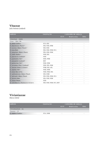 Vitaceae
Julio Antonio Lombardi


ESPÉCIE                                      VEGETAÇÃO                        CATEGORIA DE AMEAÇA
                                                                       IUCN       Biodiversitas     MMA
VITACEAE – 19/850
Cissus – 19/ca. 350
C. albida Cambess.                           FCA, FES                   -             -              -
C. blanchetiana Planch.*                     FES, FOD, FOM              -             -              -
C. coccinea (Baker) Planch.*                 FES, FOD                   -             -              -
C. erosa Rich.                               FES, FOD, FOM, FCA         -             -              -
C. gongylodes (Baker) Planch.                FES, FOD, FOM              -             -              -
C. nobilis Kuhlm.*                           FOD, FES                   -             -              -
C. paucinervia Lombardi*                     FOD                        -             -              -
C. pauliniifolia Vell.*                      FOD, FOM                   -             -              -
C. pinnatifolia Lombardi*                    RST                        -             -              -
C. pulcherrima Vell.*                        FOD, FOM                   -             -              -
C. serroniana (Glaz.) Lombardi*              FOD, FES, FOM              -             -              -
C. simsiana Schult. & Schult.f.              FOM, FES, AFL              -             -              -
C. stipulata Vell.*                          FOD, FOM                   -             -              -
C. striata Ruiz & Pav.                       FOD, FOM, FES              -             -              -
C. subrhomboidea (Baker) Planch.             FES, FOM                   -             -              -
C. sulcicaulis (Baker) Planch.               FES, FOD, FOM, FCA         -             -              -
C. tinctoria Mart.                           FES, FOD, FOM              -             -              -
C. trianae Planch.                           FOD                        -             -              -
C. verticillata (L.) Nicolson & C.E.Jarvis   FES, FOD, FOM, FCA, RST    -             -              -




Vivianiaceae
Marcos Sobral


ESPÉCIE                                      VEGETAÇÃO                        CATEGORIA DE AMEAÇA
                                                                       IUCN       Biodiversitas     MMA
VIVIANIACEAE – 1/6
Caesarea – 1/1
C. albiflora Cambess.                        FCA, FOM                   -              -             -




496
 