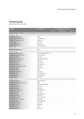 Plantas da Floresta Atlântica




Vochysiaceae
Ary Teixeira de Oliveira-Filho


ESPÉCIE                              VEGETAÇÃO                        CATEGORIA DE AMEAÇA
                                                               IUCN       Biodiversitas     MMA
VOCHYSIACEAE – 47/179
Callisthene – 6/7
C. dryadum A.P.Duarte*               FOD                        -              -              -
C. fasciculata (Spreng.) Mart.       FES, FED, FCA              -              -              -
C. inundata O.L.Bueno et al.*        FOM, FES                   -              -              -
C. major Mart.                       FES, FCA                   -              -              -
C. microphylla Warm.                 FED, FCA                   -              -              -
C. minor Mart.*                      FOD, FOM, FES              -              -              -
Erisma – 1/16
E. arietinum M.L.Kawas.*             FOD                        -              -              -
Qualea – 14/59
Q. cordata (Mart.) Spreng.           FOD, FOM, FES, FED, FCA    -              -              -
Q. cryptantha (Spreng.) Warm.*       FOD, FES, RST              -              -              -
Q. densiflora Warm.                  FES, FCA                   -              -              -
Q. dichotoma (Mart.) Warm.           FOD, FES, FED, FCA         -              -              -
Q. gestasiana A.St.-Hil.*            FOD, FES                   -              -              -
Q. glaziovii Warm.*                  FOD, FOM                   -              -              -
Q. grandiflora Mart.                 FES, FED, FCA              -              -              -
Q. hannekesaskiarum Marc.-Berti      FES, FCA                   -              -              -
Q. jundiahy Warm.*                   FOD, FES.                  -              -              -
Q. magna Kuhlm.*                     FOD                        -              -              -
Q. megalocarpa Stafleu*              FOD, FES                   -              -              -
Q. multiflora Mart.                  FES, FED, FCA              -              -              -
Q. parviflora Mart.                  FES, FED, FCA              -              -              -
Q. selloi Warm.                      FOD, FES                   -              -              -
Vochysia – 26/97
V. acuminata Bong.*                  FOD, FOM, FES              -              -              -
V. angelica M.C.Vianna & Fontella*   FOD                        -              -              -
V. bifalcata Warm.*                  FOD, FOM, FES, RST         -              -              -
V. cinnamomea Pohl                   FES, FCA                   -              -              -
V. dasyantha Warm.*                  FOD, FES                   -              -              -
V. elliptica (Spreng.) Mart.         FES, FED, FCA              -              -              -
V. emarginata Vahl                   FES, FCA                   -              -              -
V. gardneri Warm.                    FES, FED, FCA              -              -              -
V. glaberrima Warm.                  FOD, FES                   -              -              -
V. glazioviana Warm.*                FOD, FOM, FES              -              -              -
V. gummifera Mart. ex Warm.*         FOD, FES                   -              -              -
V. magnifica Warm.*                  FOD, FOM, FES              -              -              -
V. oblongifolia Warm.*               FOD, FES                   -              -              -
V. oppugnata Warm.*                  FOD, FES                   -              -              -
V. pygmaea Bong.*                    FCA                        -              -              -
V. pyramidalis Mart.                 FOD, FES                   -              -              -



                                                                                                   497
 
