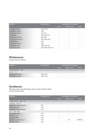 ESPÉCIE                                       VEGETAÇÃO                   CATEGORIA DE AMEAÇA
                                                                   IUCN       Biodiversitas     MMA
V. rectiflora Warm.*                          FOD, FOM              -             -              -
V. riedeliana Stafleu*                        FOD                   -             -              -
V. rotundifolia Mart.*                        FES, FCA              -             -              -
V. rufa Mart.                                 FES, FED, FCA         -             -              -
V. saldanhana Warm.*                          FOD, FES              -             -              -
V. schwackeana Warm.*                         FOD, FOM, FES         -             -              -
V. selloi Warm.*                              FOD                   -             -              -
V. spathulata Warm.*                          FOD                   -             -              -
V. thyrsoidea Pohl                            FOD, FES, FCA         -             -              -
V. tucanorum Mart.                            FOD, FOM, FES, FCA    -             -              -




Winteraceae
Caetano Troncoso Oliveira


ESPÉCIE                                       VEGETAÇÃO                   CATEGORIA DE AMEAÇA
                                                                   IUCN       Biodiversitas     MMA
WINTERACEAE – 2/60
Drimys – 2/4
D. angustifolia Miers*                        FOM, FOD              -              -             -
D. brasiliensis Miers*                        FOM, FOD              -              -             -




Xyridaceae
Maria das Graças Lapa Wanderley, Nara Furtado de Oliveira Mota
& Gisele Oliveira Silva


ESPÉCIE                                       VEGETAÇÃO                   CATEGORIA DE AMEAÇA
                                                                   IUCN       Biodiversitas     MMA
XYRIDACEAE – 49/ca. 320
Abolboda – 3/ca. 20
A. americana (Aubl.) Lanjouw                  RST                   -             -              -
A. poarchon Seub.                             FCA                   -             -              -
A. pulchella Humb. & Bonpl.                   FCA                   -             -              -
Xyris – 46/ca. 300
X. acrophila Malme                            FCA                   -             -              -
X. anceps Lam.                                FCA                   -             -              -
X. asperula Mart.                             FCA                   -             -              -
X. augusto-coburgii Szyszyl                   FCA                   -            VU           ANEXO I
X. aurea L.B.Sm.                              FCA                   -             -              -




498
 