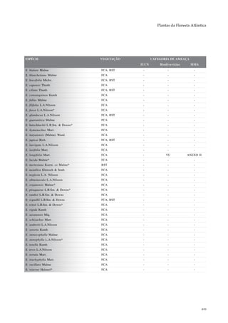 Plantas da Floresta Atlântica




ESPÉCIE                            VEGETAÇÃO          CATEGORIA DE AMEAÇA
                                               IUCN       Biodiversitas     MMA
X. bialata Malme                   FCA, RST     -              -              -
X. blanchetiana Malme              FCA          -              -              -
X. brevifolia Michx.               FCA, RST     -              -              -
X. capensis Thunb.                 FCA          -              -              -
X. ciliata Thunb.                  FCA, RST     -              -              -
X. consanguinea Kunth              FCA          -              -              -
X. fallax Malme                    FCA          -              -              -
X. filifolia L.A.Nilsson           FCA          -              -              -
X. fusca L.A.Nilsson*              FCA          -              -              -
X. glandacea L.A.Nilsson           FCA, RST     -              -              -
X. guaranitica Malme               FCA          -              -              -
X. hatschbachii L.B.Sm. & Downs*   FCA          -              -              -
X. hymenachne Mart.                FCA          -              -              -
X. itatyaiensis (Malme) Wand.      FCA          -              -              -
X. jupicai Rich.                   FCA, RST     -              -              -
X. laevigata L.A.Nilsson           FCA          -              -              -
X. laxifolia Mart.                 FCA          -              -              -
X. longifolia Mart.                FCA          -             VU          ANEXO II
X. lucida Malme*                   FCA          -              -              -
X. mertesiana Koern. ex Malme*     RST          -              -              -
X. metallica Klotzsch & Seub.      FCA          -              -              -
X. neglecta L.A. Nilsson           FCA          -              -              -
X. obtusiuscula L.A.Nilsson        FCA          -              -              -
X. organensis Malme*               FCA          -              -              -
X. piraquarae L.B.Sm. & Downs*     FCA          -              -              -
X. ramboi L.B.Sm. & Downs          FCA          -              -              -
X. regnellii L.B.Sm. & Downs       FCA, RST     -              -              -
X. reitzii L.B.Sm. & Downs*        FCA          -              -              -
X. rigida Kunth                    FCA          -              -              -
X. savanensis Miq.                 FCA          -              -              -
X. schizachne Mart.                FCA          -              -              -
X. seubertii L.A.Nilsson           FCA          -              -              -
X. sororia Kunth                   FCA          -              -              -
X. stenocephalla Malme             FCA          -              -              -
X. stenophylla L.A.Nilsson*        FCA          -              -              -
X. tenella Kunth                   FCA          -              -              -
X. teres L.A.Nilsson               FCA          -              -              -
X. tortula Mart.                   FCA          -              -              -
X. trachyphylla Mart.              FCA          -              -              -
X. vacillans Malme                 FCA          -              -              -
X. wawrae Heimerl*                 FCA          -              -              -




                                                                                     499
 