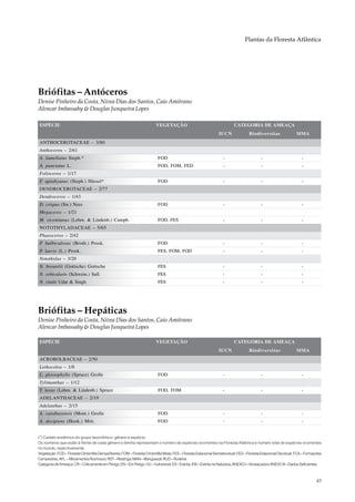 Plantas da Floresta Atlântica




Briófitas – Antóceros
Denise Pinheiro da Costa, Nivea Dias dos Santos, Caio Amitrano
Alencar Imbassahy & Douglas Junqueira Lopes

ESPÉCIE                                                                 VEGETAÇÃO                                      CATEGORIA DE AMEAÇA
                                                                                                              IUCN              Biodiversitas                MMA
ANTHOCEROTACEAE – 3/80
Anthoceros – 2/61
A. lamellatus Steph.*                                                    FOD                                    -                       -                       -
A. punctatus L.                                                          FOD, FOM, FED                          -                       -                       -
Folioceros – 1/17
F. apiahyanus (Steph.) Hässel*                                           FOD                                    -                       -                       -
DENDROCEROTACEAE – 2/77
Dendroceros – 1/43
D. crispus (Sw.) Nees                                                    FOD                                    -                       -                       -
Megaceros – 1/21
M. vicentianus (Lehm. & Lindenb.) Campb.                                 FOD, FES                               -                       -                       -
NOTOTHYLADACEAE – 5/65
Phaeoceros – 2/42
P. bulbiculosus (Broth.) Prosk.                                          FOD                                    -                       -                       -
P. laevis (L.) Prosk.                                                    FES, FOM, FOD                          -                       -                       -
Notothylas – 3/20
N. breutelii (Gottsche) Gottsche                                         FES                                    -                       -                       -
N. orbicularis (Schwein.) Sull.                                          FES                                    -                       -                       -
N. vitalii Udar & Singh                                                  FES                                    -                       -                       -




Briófitas – Hepáticas
Denise Pinheiro da Costa, Nivea Dias dos Santos, Caio Amitrano
Alencar Imbassahy & Douglas Junqueira Lopes

ESPÉCIE                                                                 VEGETAÇÃO                                      CATEGORIA DE AMEAÇA
                                                                                                              IUCN              Biodiversitas                MMA
ACROBOLBACEAE – 2/50
Lethocolea – 1/8
L. glossophylla (Spruce) Grolle                                          FOD                                    -                       -                       -
Tylimanthus – 1/12
T. laxus (Lehm. & Lindenb.) Spruce                                       FOD, FOM                               -                       -                       -
ADELANTHACEAE – 2/19
Adelanthus – 2/15
A. carabayensis (Mont.) Grolle                                           FOD                                    -                       -                       -
A. decipiens (Hook.) Mitt.                                               FOD                                    -                       -                       -


(*) Caráter endêmico do grupo taxonômico: gênero e espécie.
Os números que estão à frente de cada gênero e família representam o número de espécies ocorrentes na Floresta Atlântica e número total de espécies ocorrentes
no mundo, repectivamente.
Vegetação: FOD – Floresta Ombrófila Densa/Aberta; FOM – Floresta Ombrófila Mista; FES – Floresta Estacional Semidecidual; FED – Floresta Estacional Decidual; FCA – Formações
Campestres; AFL – Afloramentos Rochosos; RST – Restinga; MAN – Manguezal; RUD – Ruderal.
Categoria de Ameaça: CR – Criticamente em Perigo; EN – Em Perigo; VU – Vulnerável; EX – Extinta; EW – Extinta na Natureza; ANEXO I – Ameaçada e ANEXO II – Dados Deficientes.

                                                                                                                                                                         43
 