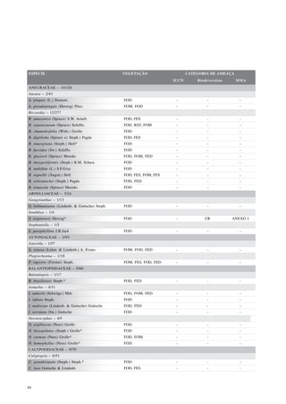 ESPÉCIE                                        VEGETAÇÃO                   CATEGORIA DE AMEAÇA
                                                                    IUCN       Biodiversitas     MMA
ANEURACEAE – 14/326
Aneura – 2/43
A. pinguis (L.) Dumort.                        FOD                   -             -              -
A. pseudopinguis (Herzog) Pócs                 FOM, FOD              -             -              -
Riccardia – 12/277
R. amazonica (Spruce) S.W. Arnell.             FOD, FES              -             -              -
R. cataractarum (Spruce) Schiffn.              FOD, RST, FOM         -             -              -
R. chamedryfolia (With.) Grolle                FOD                   -             -              -
R. digitiloba (Spruce ex Steph.) Pagán         FOD, FES              -             -              -
R. emarginata (Steph.) Hell*                   FOD                   -             -              -
R. fucoidea (Sw.) Schiffn.                     FOD                   -             -              -
R. glaziovii (Spruce) Meenks                   FOD, FOM, FED         -             -              -
R. metzgeriiformis (Steph.) R.M. Schust.       FOD                   -             -              -
R. multifida (L.) S.F.Gray                     FOD                   -             -              -
R. regnellii (Ångstr.) Hell                    FOD, FES, FOM, FES    -             -              -
R. schwaneckei (Steph.) Pagán                  FOD, FED              -             -              -
R. tenuicula (Spruce) Meenks                   FOD                   -             -              -
ARNELLIACEAE – 3/24
Gongylanthus – 1/13
G. liebmanianus (Lindenb. & Gottsche) Steph.   FOD                   -             -              -
Southbya – 1/4
S. organensis Herzog*                          FOD                   -            CR           ANEXO I
Stephaniella – 1/5
S. paraphyllina J.B.Jack                       FOD                   -             -              -
AYTONIACEAE – 2/93
Asterella – 1/57
A. venosa (Lehm. & Lindenb.) A. Evans          FOM, FOD, FED         -             -              -
Plagiochasma – 1/18
P. rupestre (Forster) Steph.                   FOM, FES, FOD, FED    -             -              -
BALANTIOPSIDACEAE – 9/60
Balantiopsis – 1/17
B. brasiliensis Steph.*                        FOD, FED              -             -              -
Isotachis – 4/31
I. aubertii (Schwägr.) Mitt.                   FOD, FOM, FED         -             -              -
I. inflata Steph.                              FOD                   -             -              -
I. multiceps (Lindenb. & Gottsche) Gottsche    FOD, FED              -             -              -
I. serrulata (Sw.) Gottsche                    FOD                   -             -              -
Neesioscyphus – 4/5
N. argillaceus (Nees) Grolle                   FOD                   -             -              -
N. bicuspidatus (Steph.) Grolle*               FOD                   -             -              -
N. carneus (Nees) Grolle*                      FOD, FOM              -             -              -
N. homophyllus (Nees) Grolle*                  FOD                   -             -              -
CALYPOGEIACEAE – 9/70
Calypogeia – 6/51
C. grandistipula (Steph.) Steph.*              FOD                   -             -              -
C. laxa Gottsche & Lindenb.                    FOD, FES              -             -              -




44
 